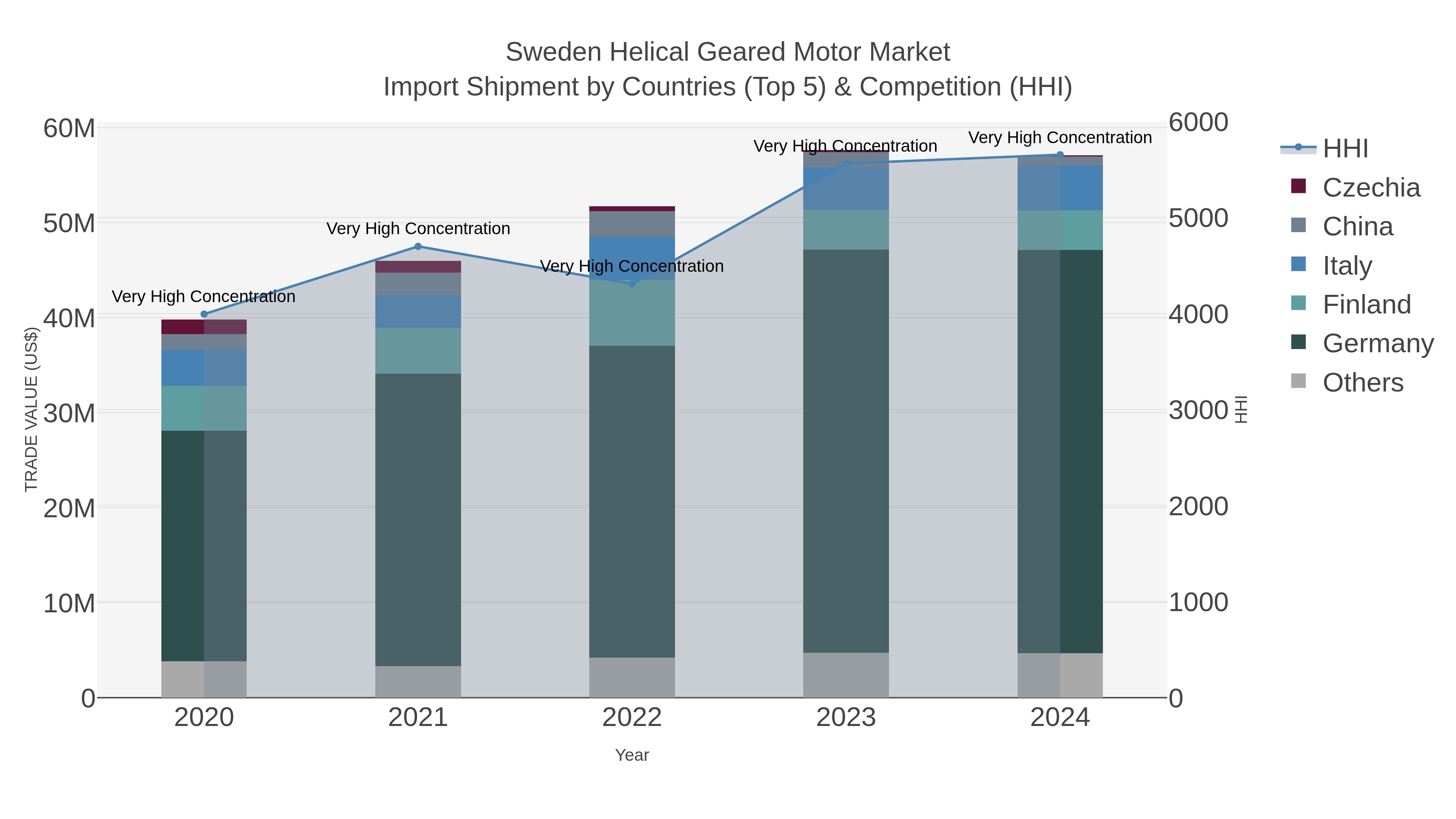 Sweden Helical Geared Motor Market Import Shipment by Countries (Top 5) & Competition (HHI)