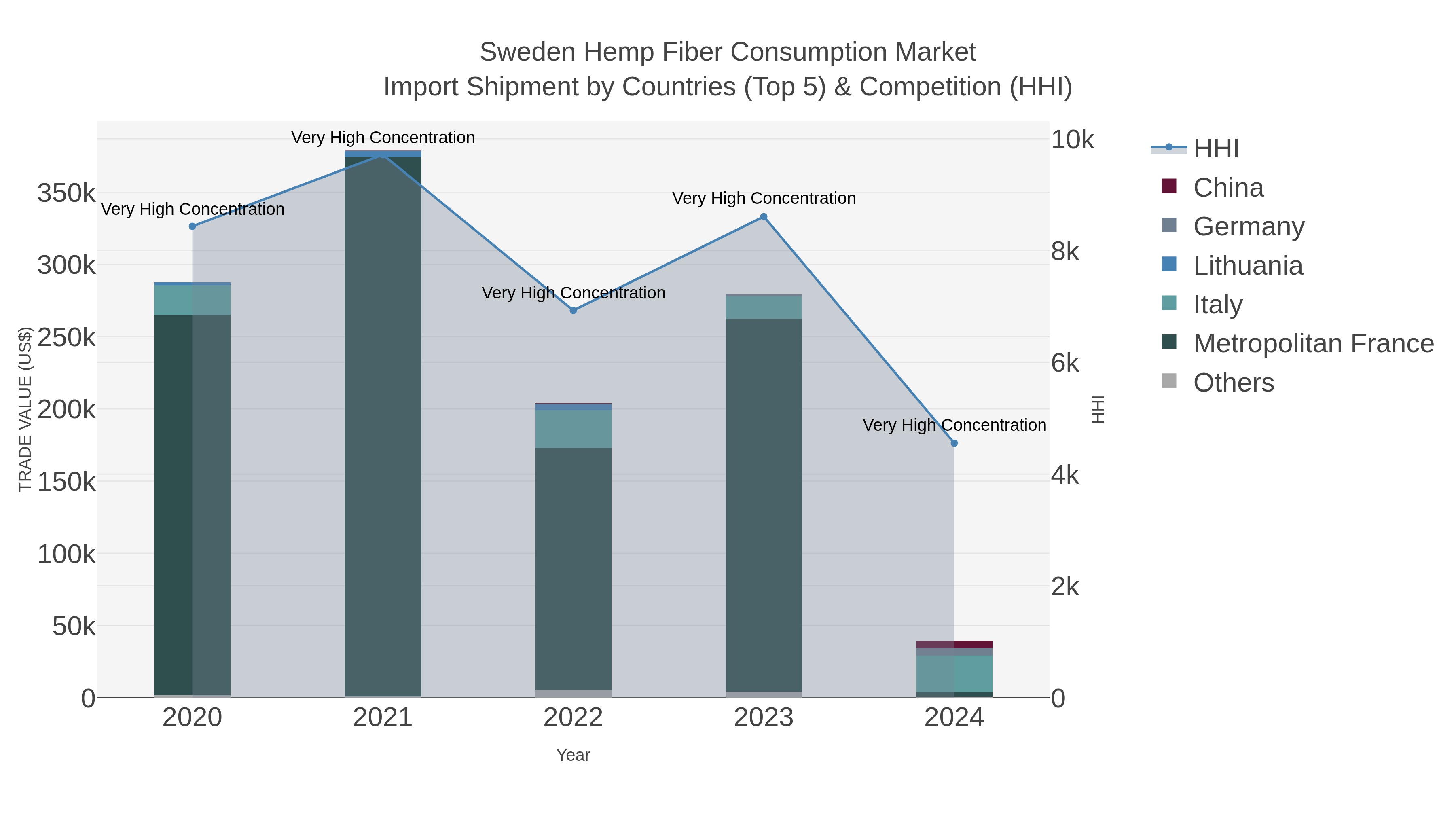 Sweden Hemp Fiber Consumption Market Import Shipment by Countries (Top 5) & Competition (HHI)
