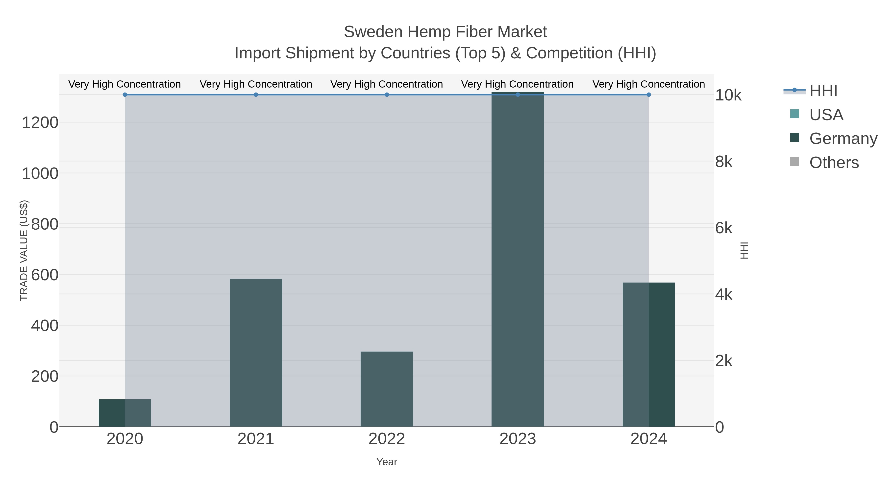 Sweden Hemp Fiber Market Import Shipment by Countries (Top 5) & Competition (HHI)