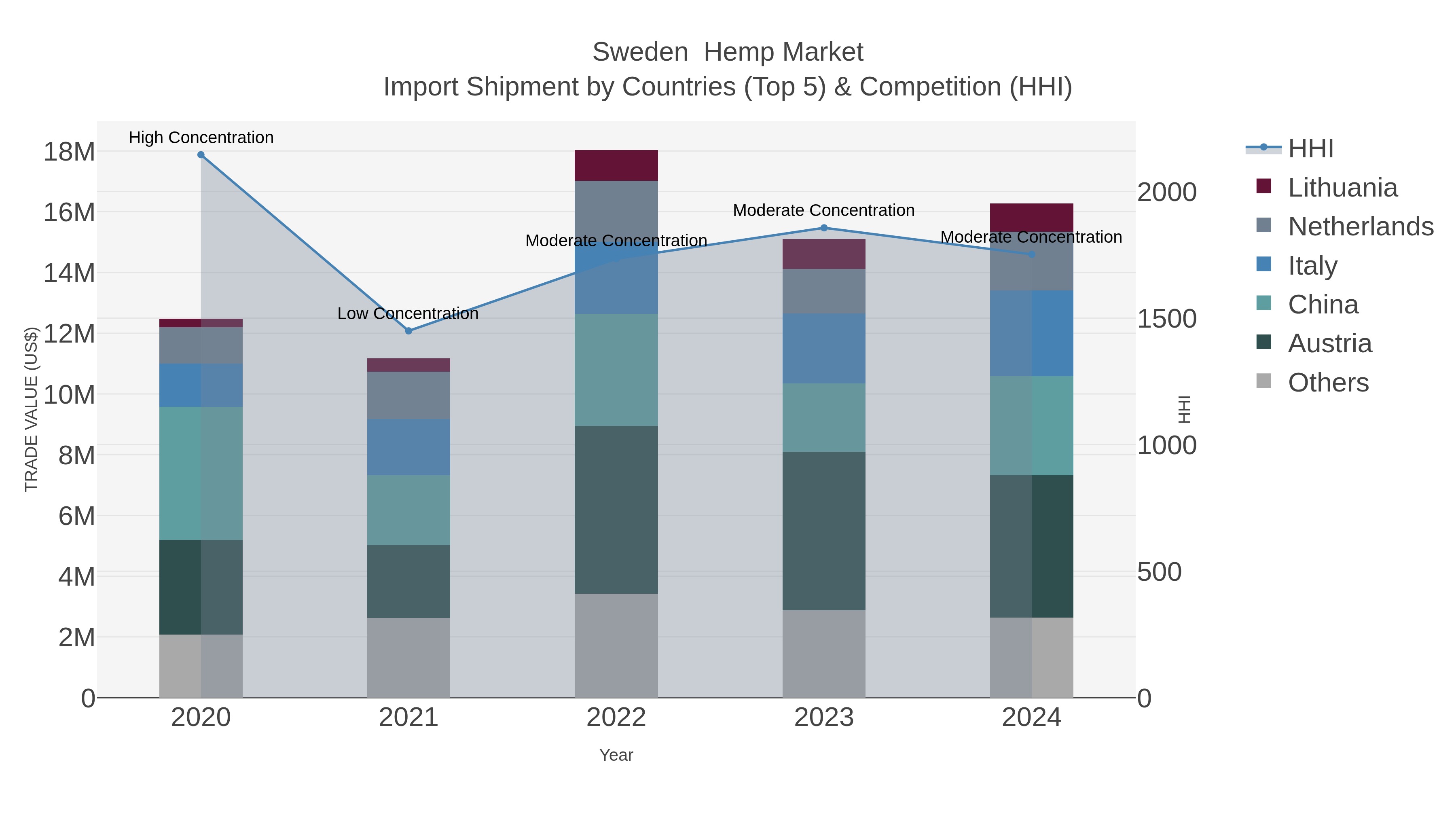 Sweden Hemp Market Import Shipment by Countries (Top 5) & Competition (HHI)