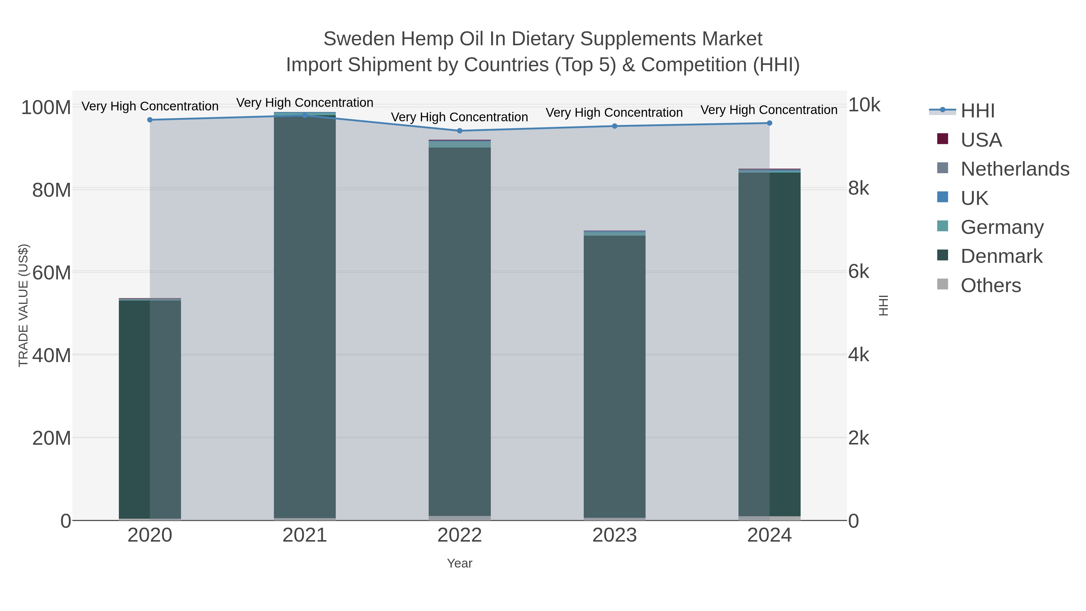 Sweden Hemp Oil In Dietary Supplements Market Import Shipment by Countries (Top 5) & Competition (HHI)