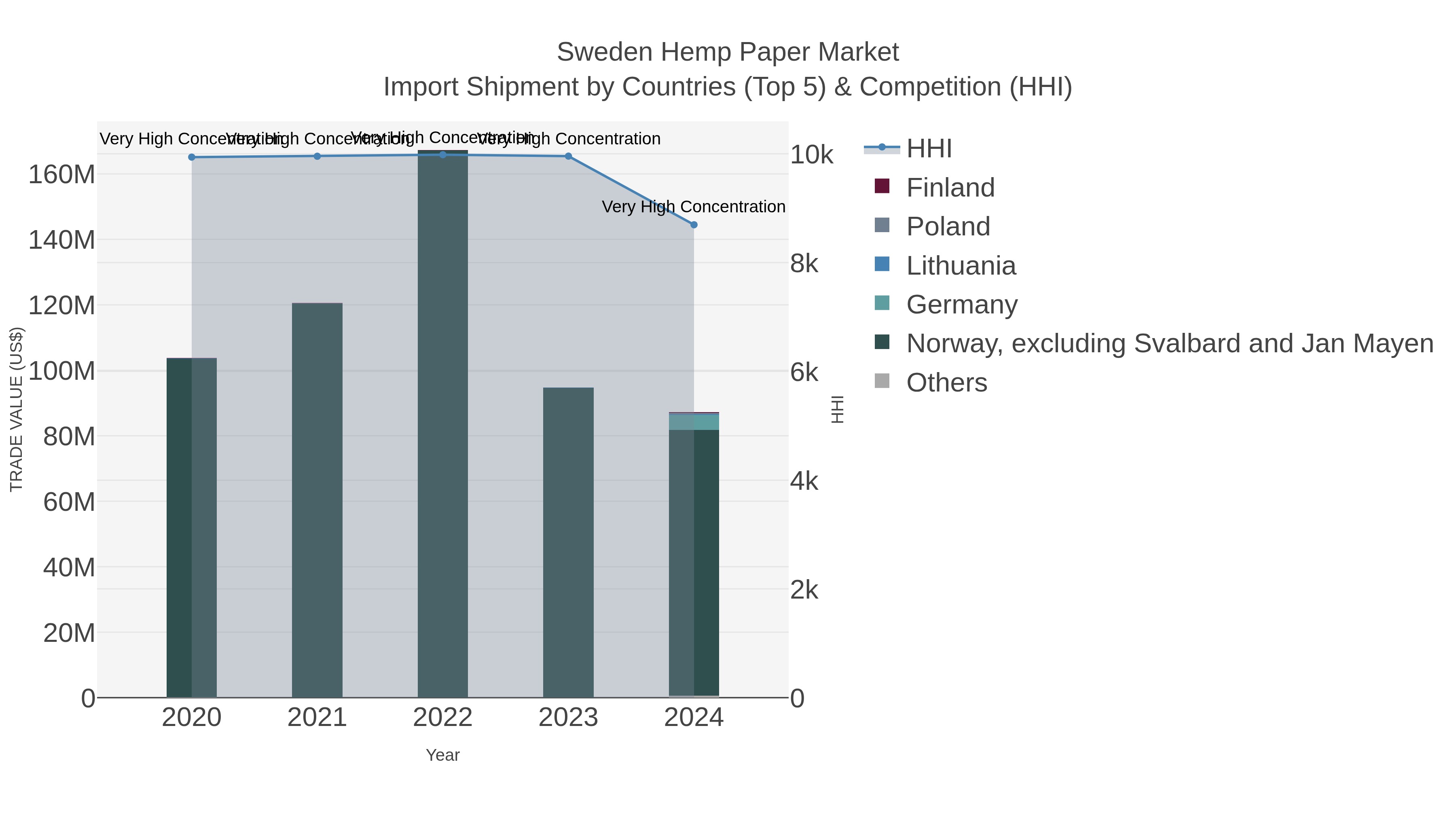 Sweden Hemp Paper Market Import Shipment by Countries (Top 5) & Competition (HHI)