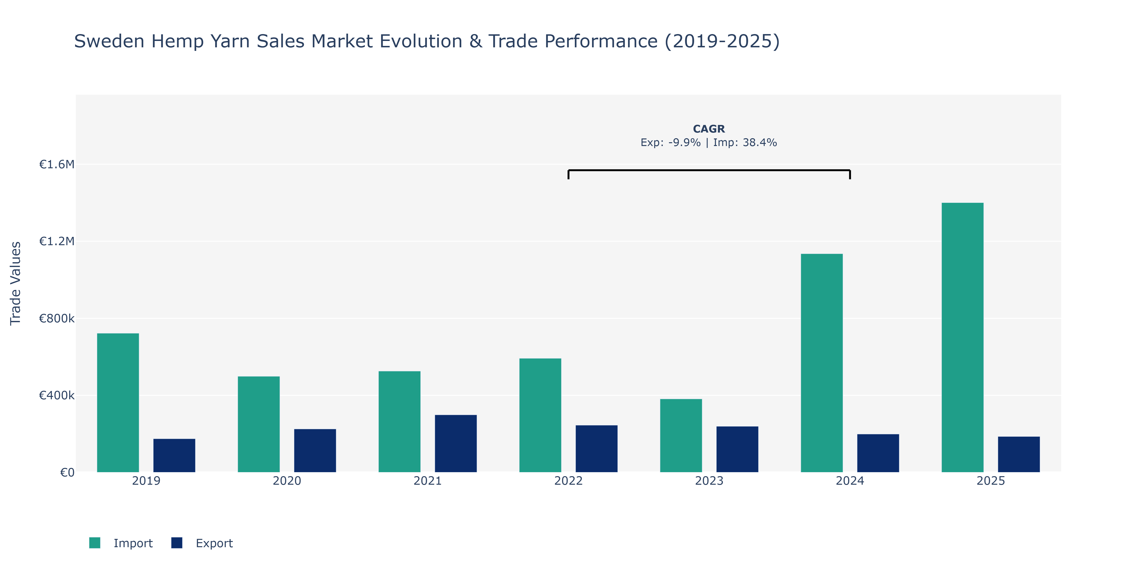 Sweden Hemp Yarn Sales Market: Production & Trade Performance (2019-2025)