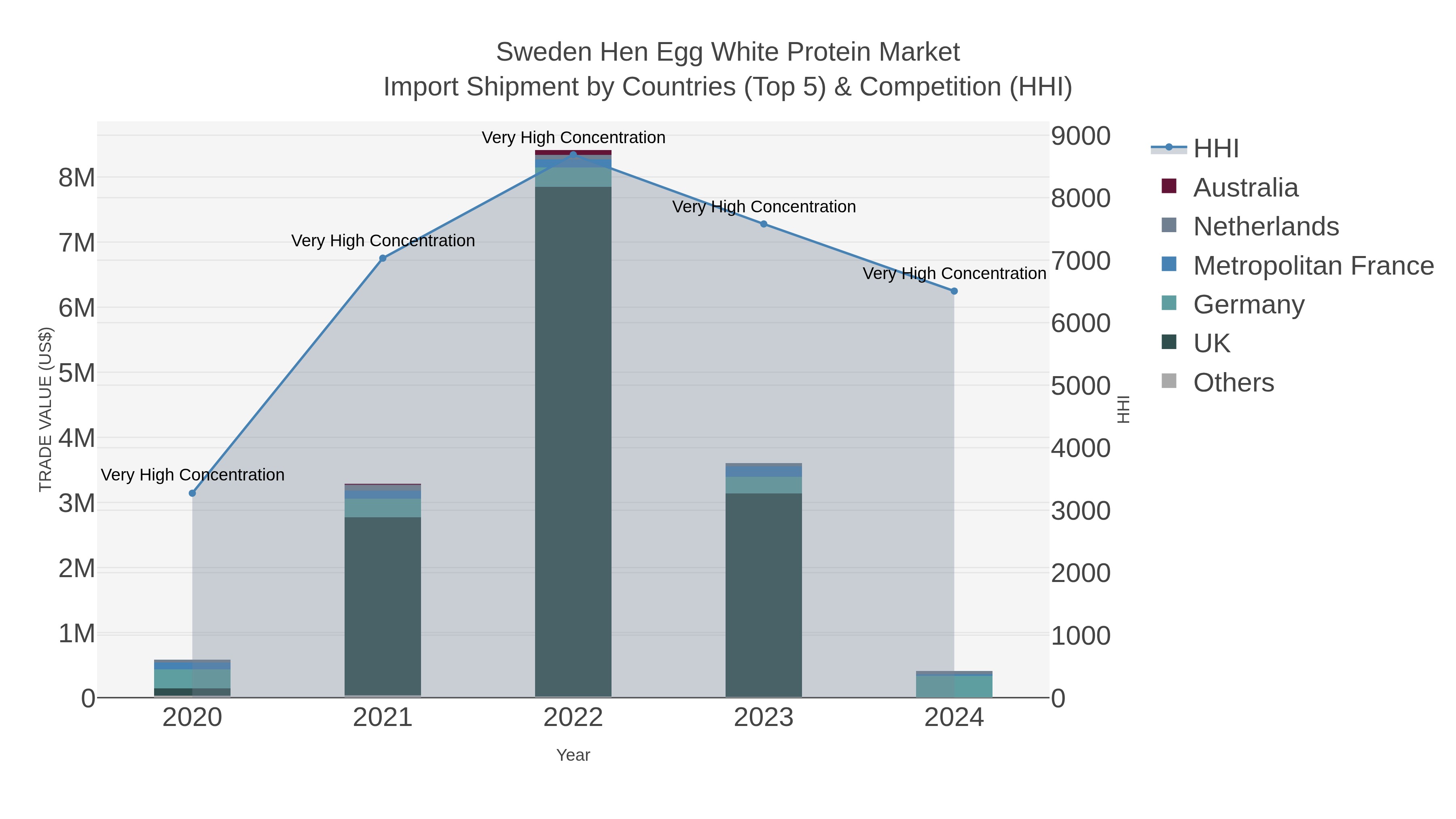 Sweden Hen Egg White Protein Market Import Shipment by Countries (Top 5) & Competition (HHI)