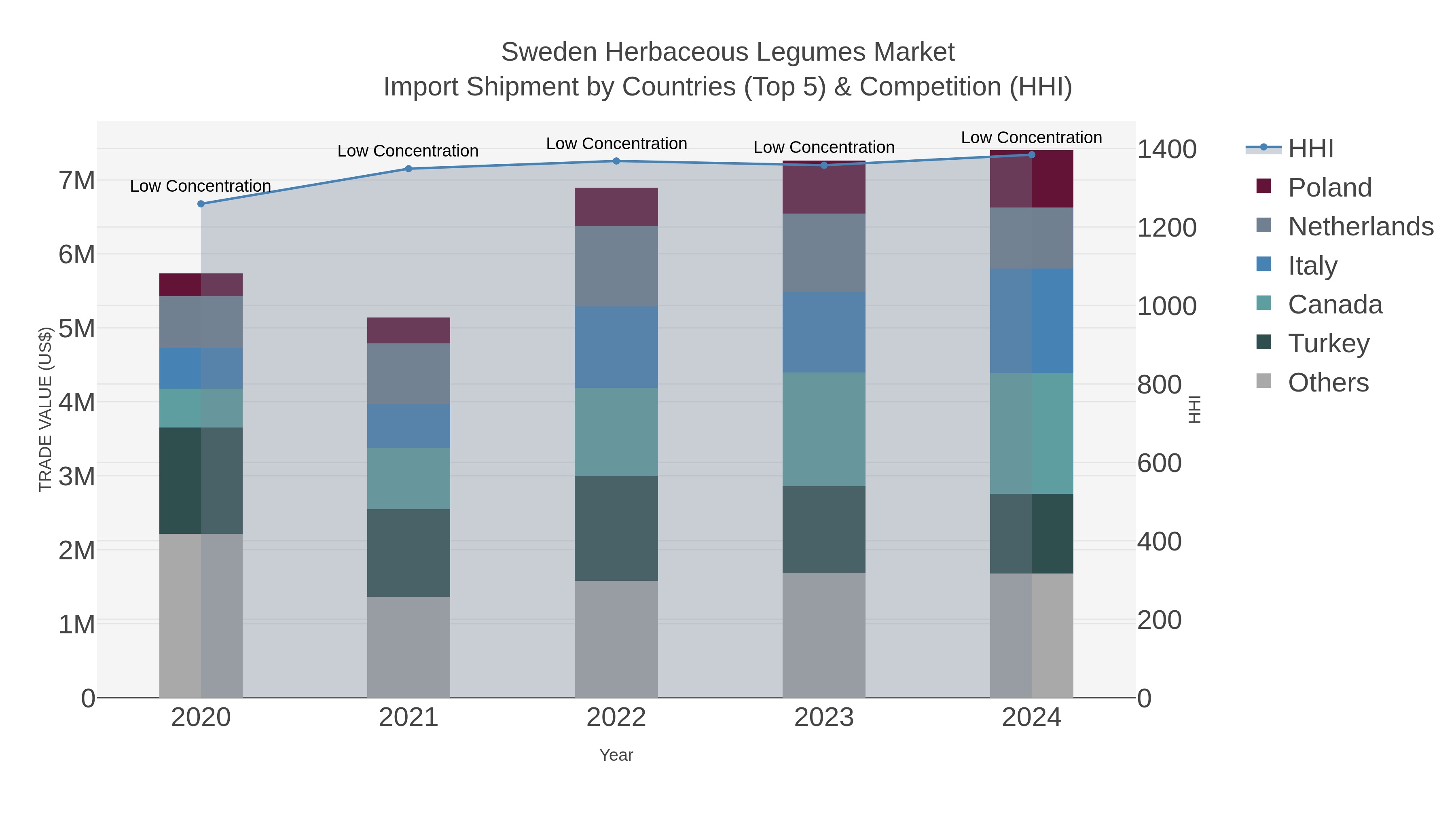 Sweden Herbaceous Legumes Market Import Shipment by Countries (Top 5) & Competition (HHI)