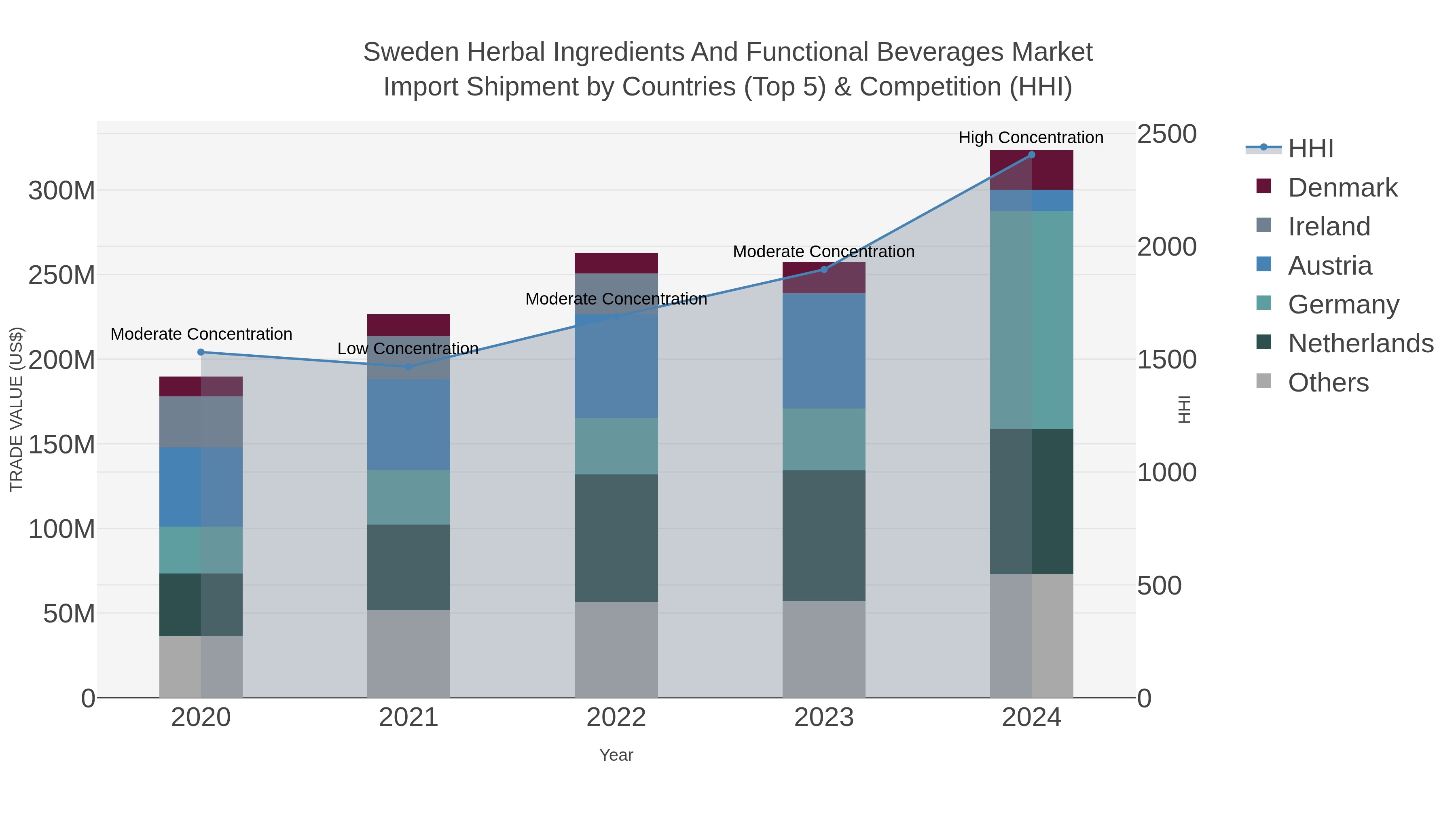 Sweden Herbal Ingredients And Functional Beverages Market Import Shipment by Countries (Top 5) & Competition (HHI)