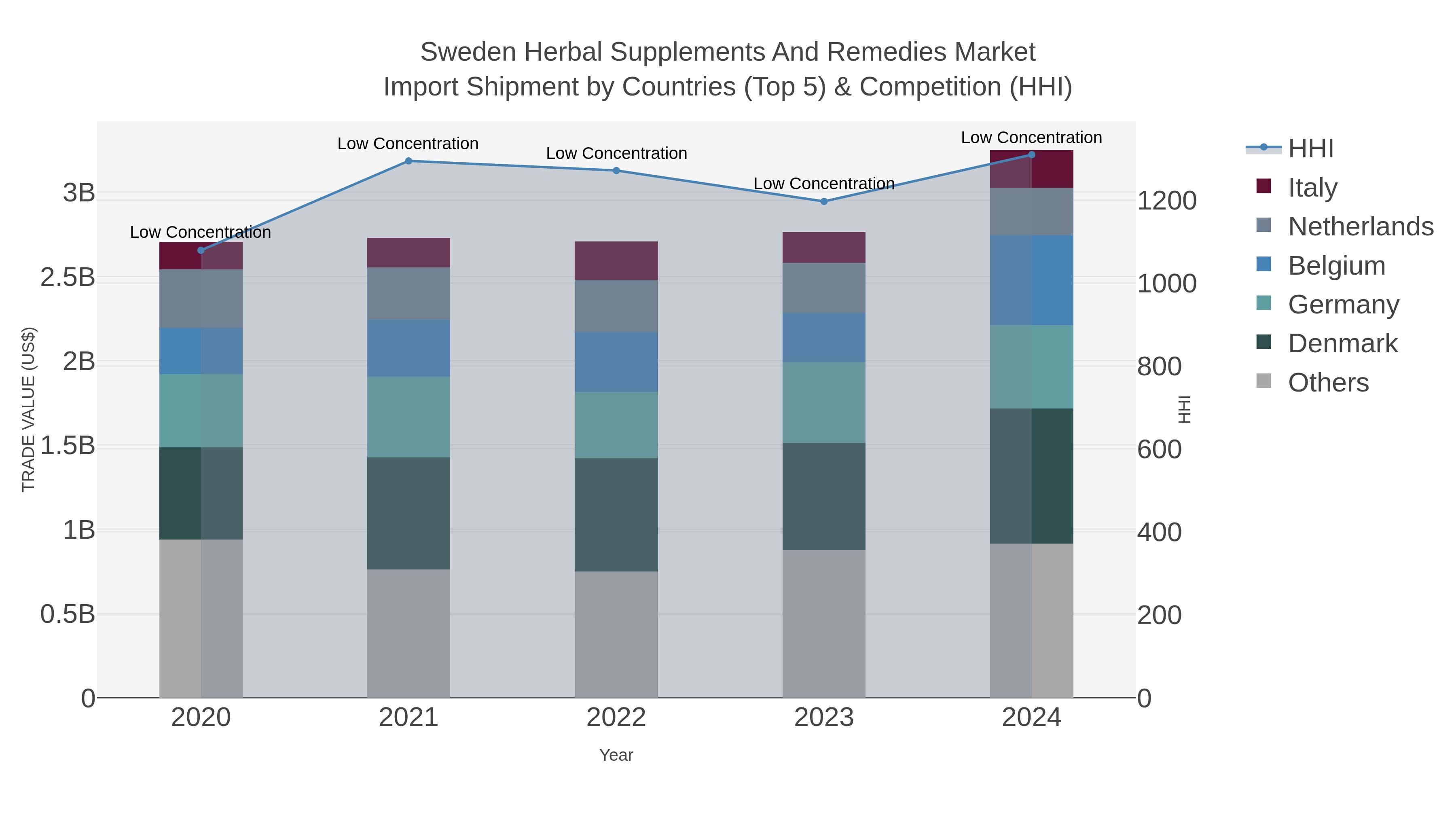 Sweden Herbal Supplements And Remedies Market Import Shipment by Countries (Top 5) & Competition (HHI)