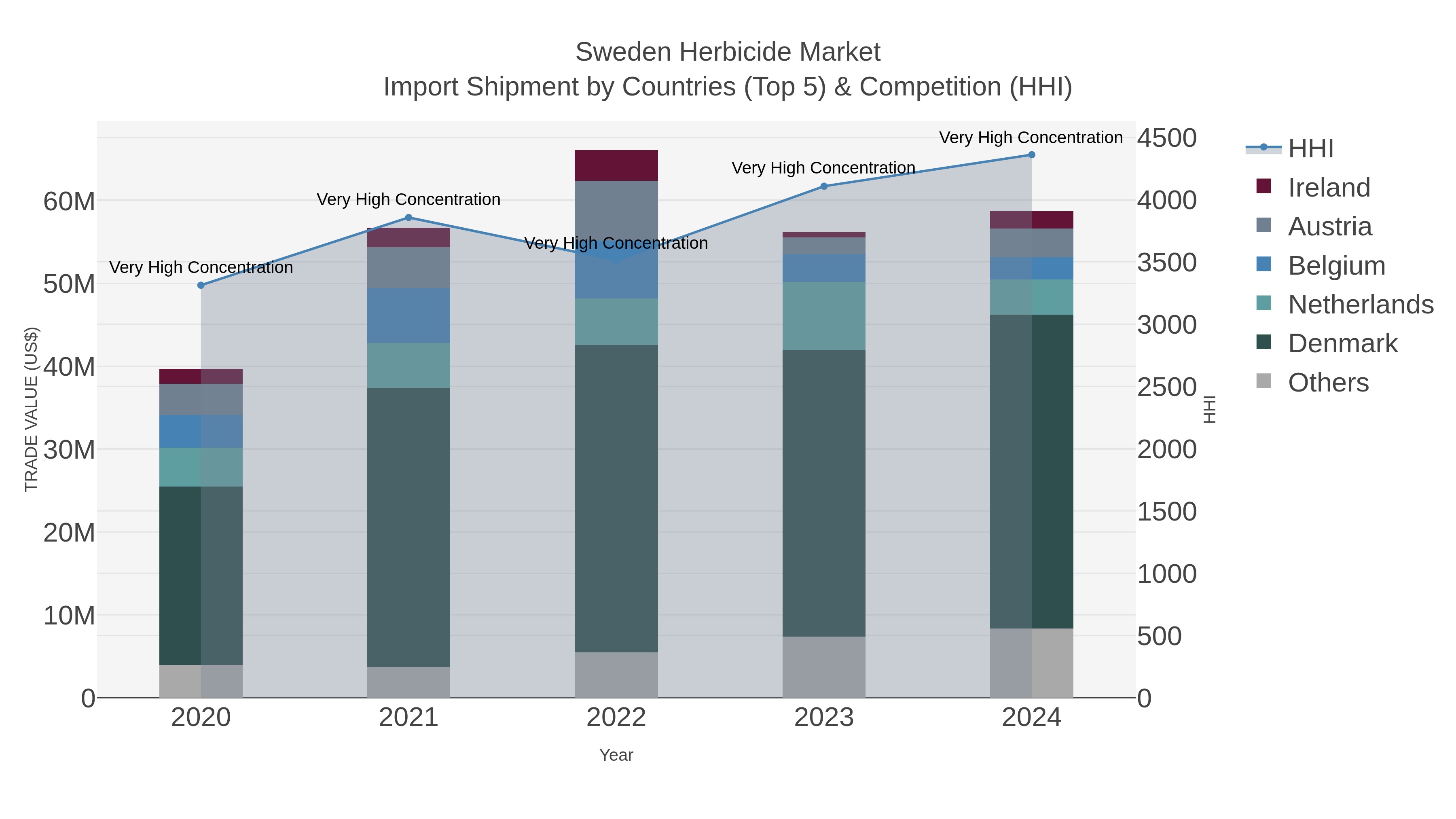 Sweden Herbicide Market Import Shipment by Countries (Top 5) & Competition (HHI)