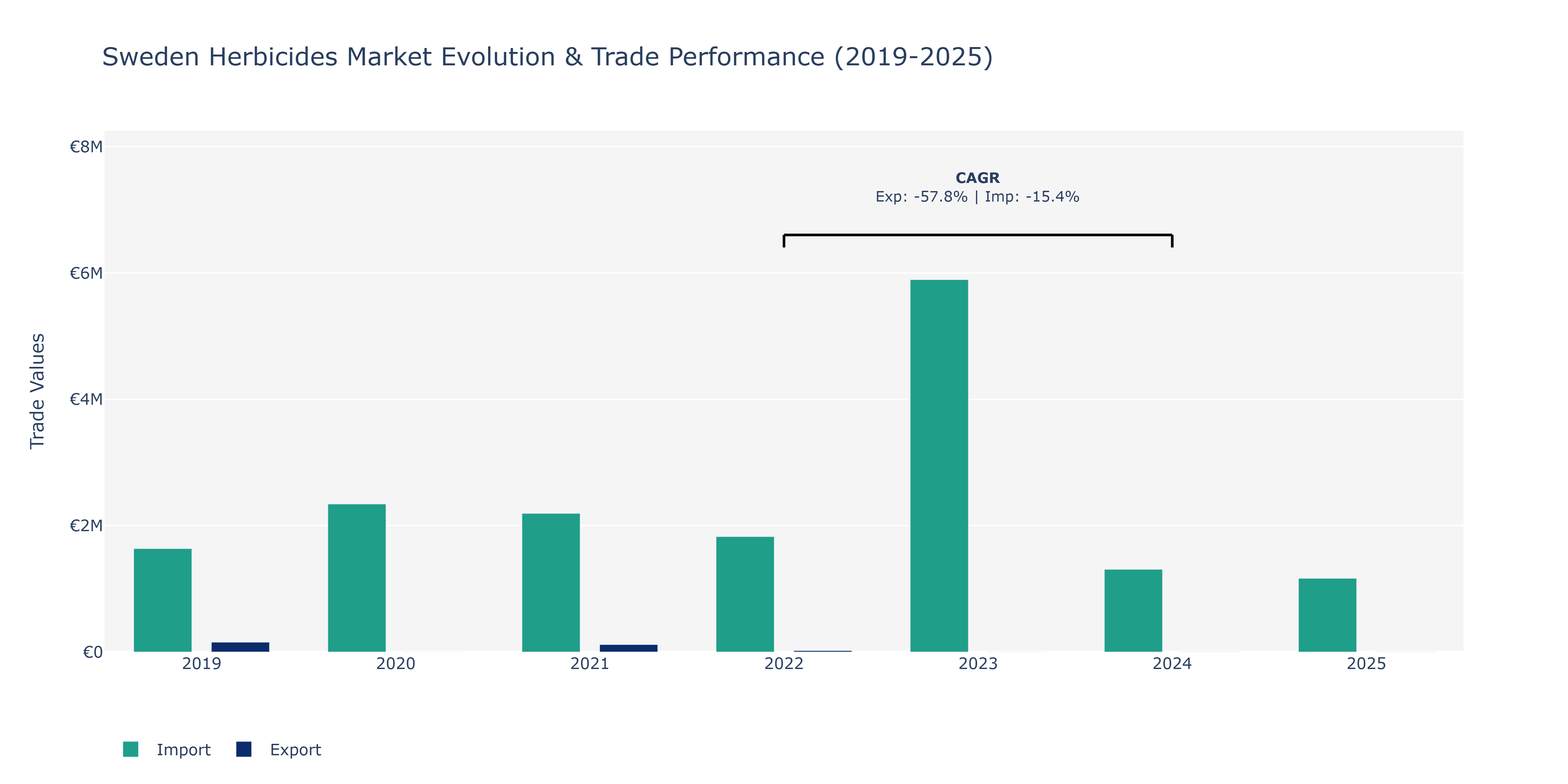Sweden Herbicides Market: Production & Trade Performance (2019-2025)