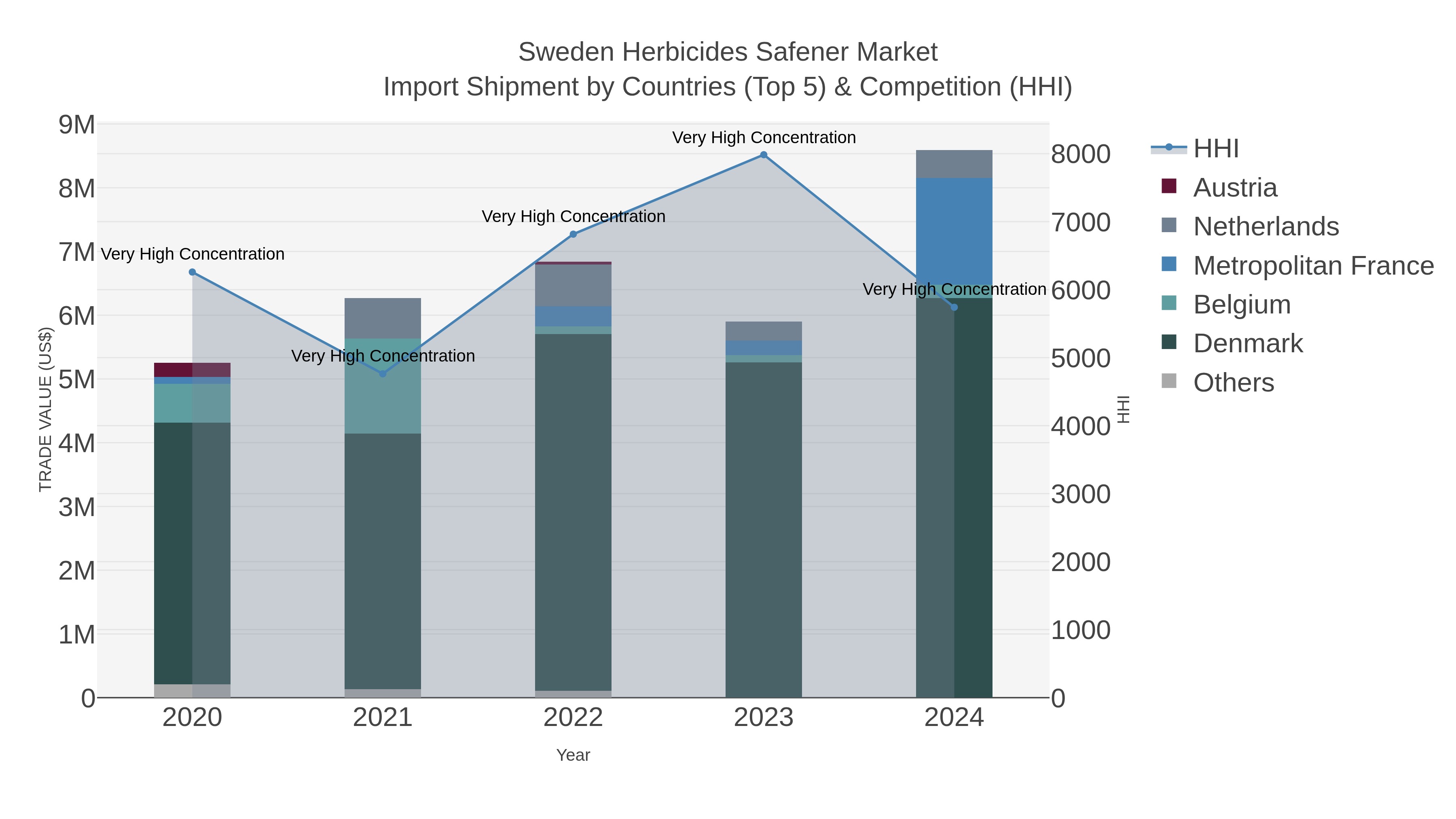 Sweden Herbicides Safener Market Import Shipment by Countries (Top 5) & Competition (HHI)