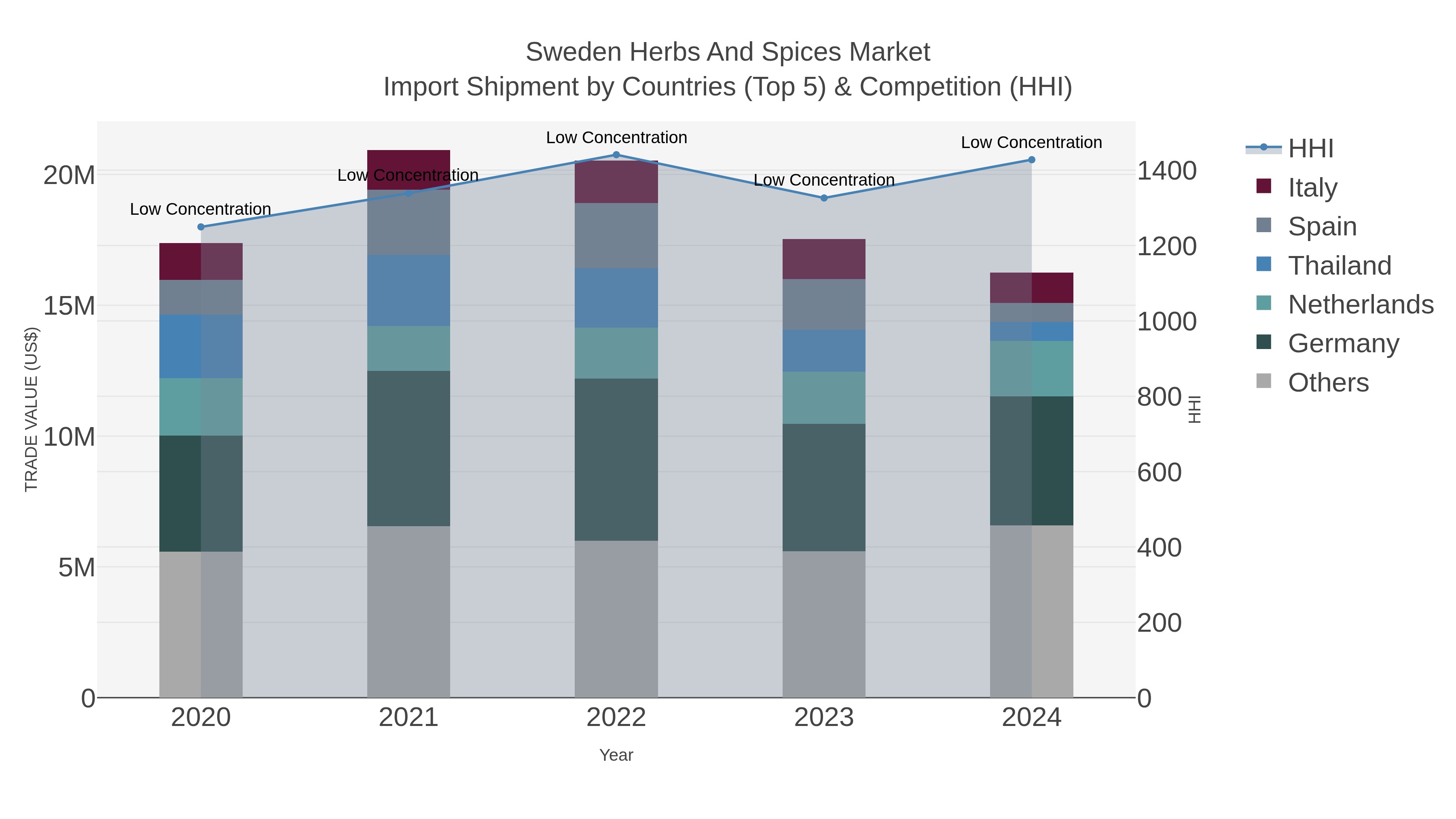 Sweden Herbs And Spices Market Import Shipment by Countries (Top 5) & Competition (HHI)
