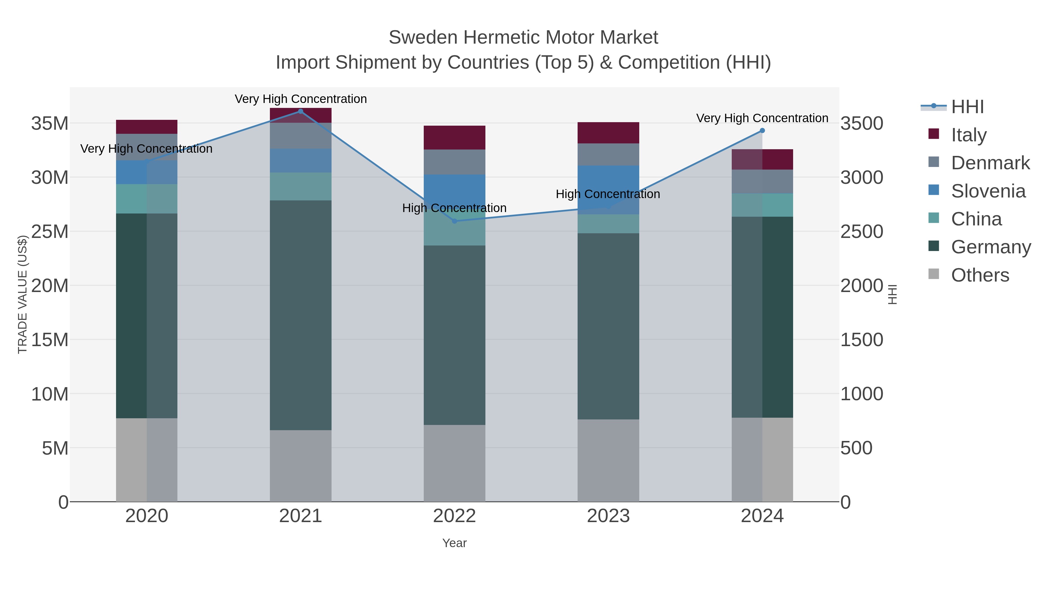 Sweden Hermetic Motor Market Import Shipment by Countries (Top 5) & Competition (HHI)