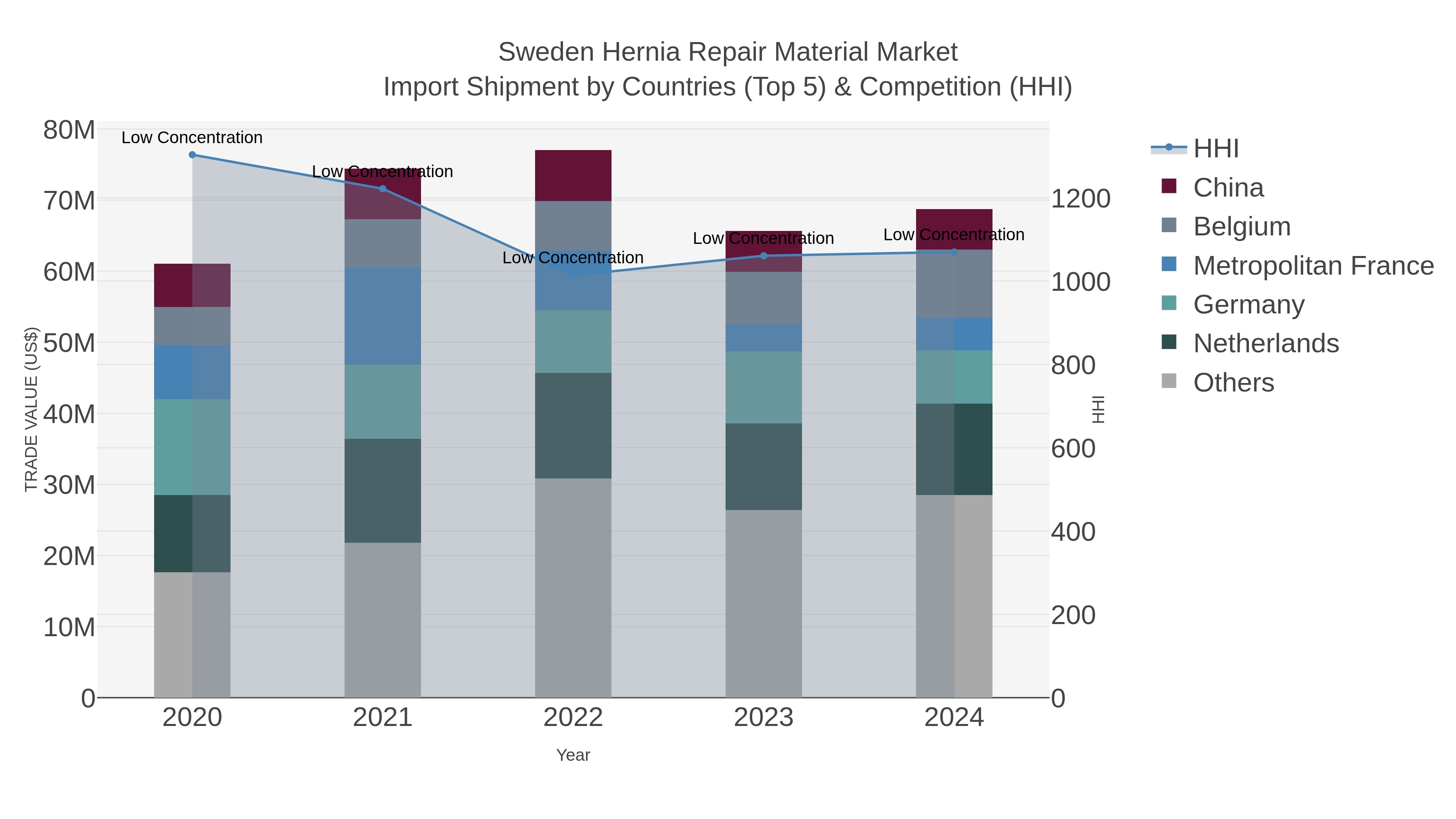 Sweden Hernia Repair Material Market Import Shipment by Countries (Top 5) & Competition (HHI)