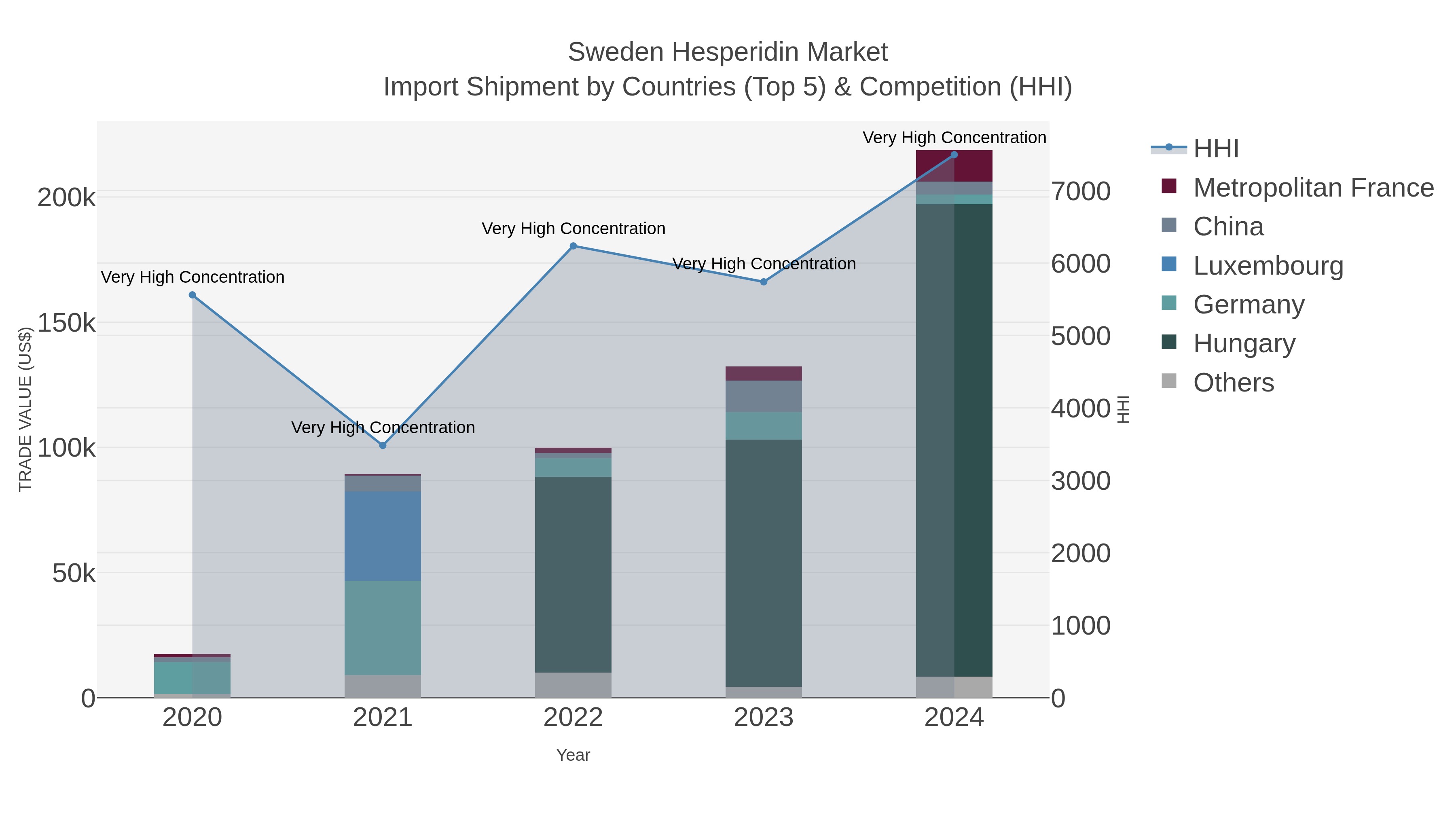 Sweden Hesperidin Market Import Shipment by Countries (Top 5) & Competition (HHI)