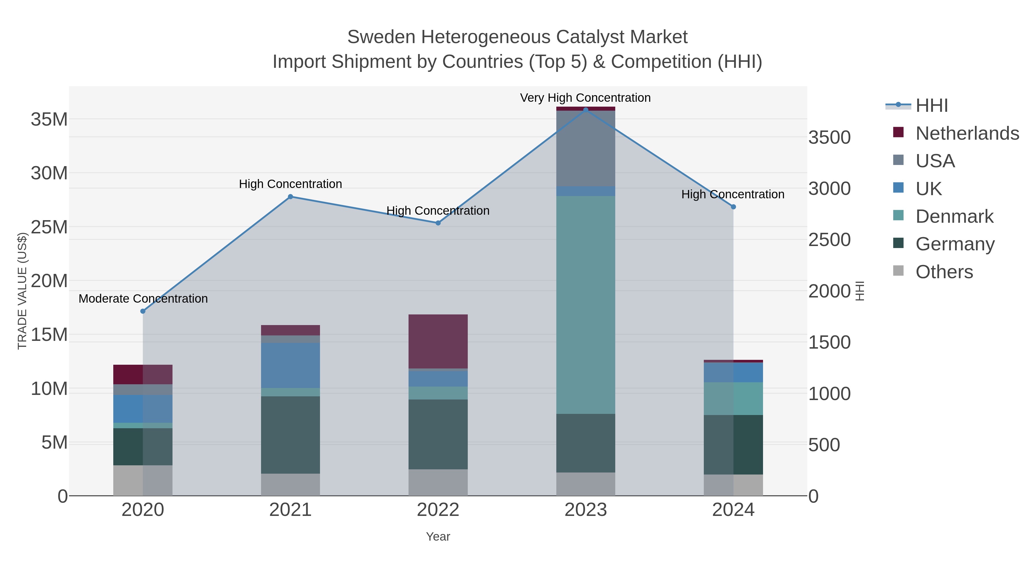 Sweden Heterogeneous Catalyst Market Import Shipment by Countries (Top 5) & Competition (HHI)