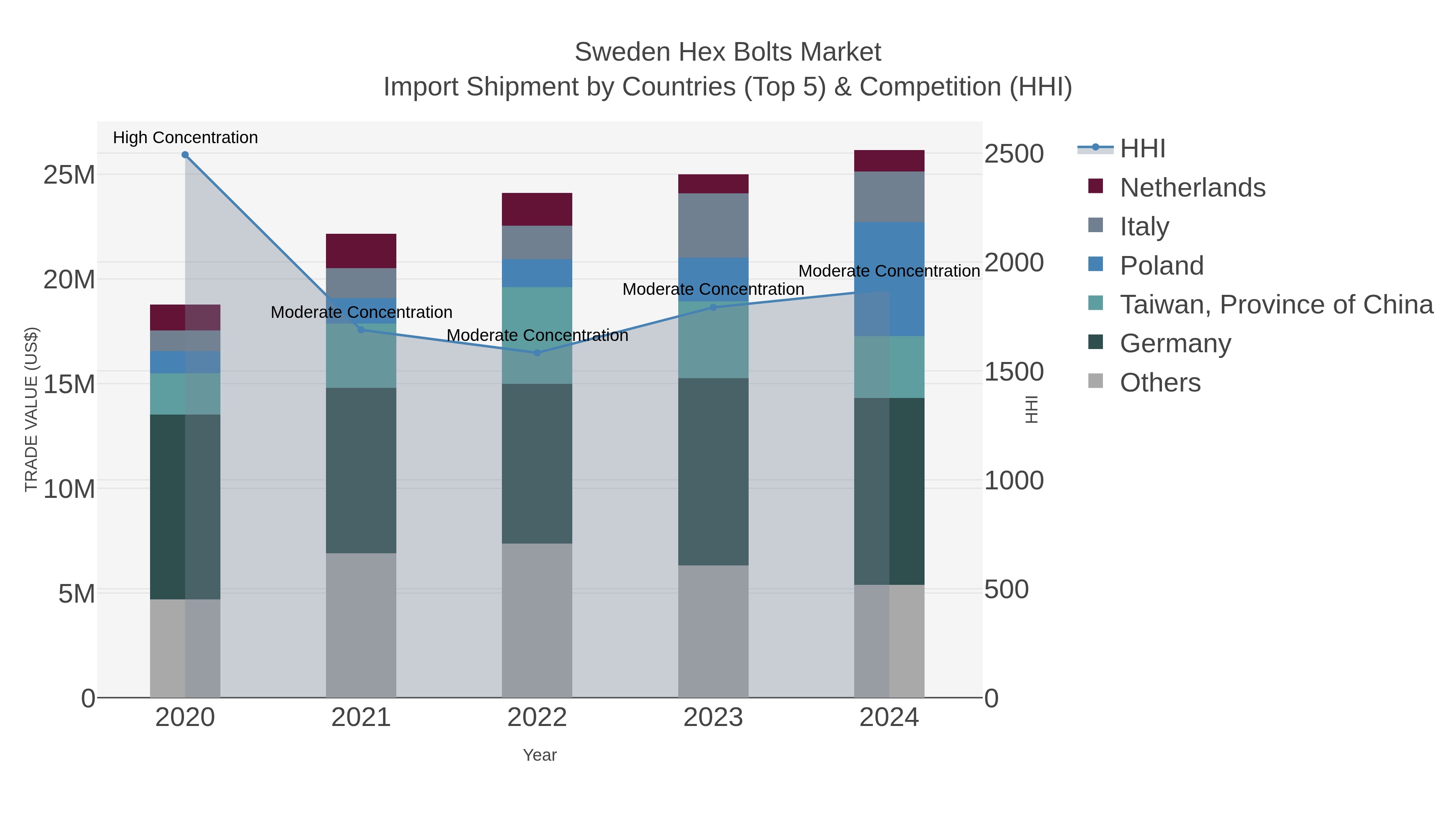 Sweden Hex Bolts Market Import Shipment by Countries (Top 5) & Competition (HHI)