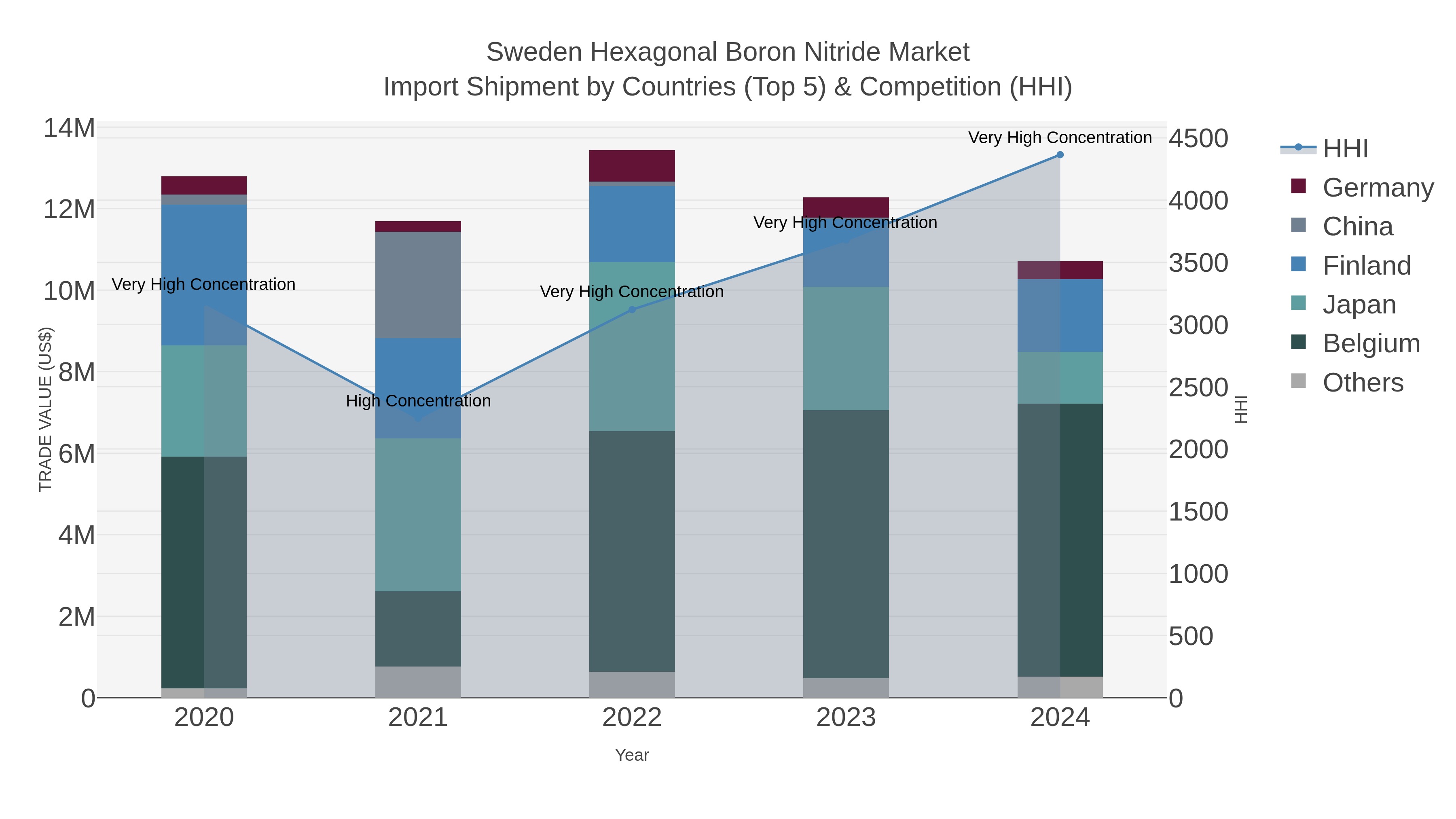 Sweden Hexagonal Boron Nitride Market Import Shipment by Countries (Top 5) & Competition (HHI)