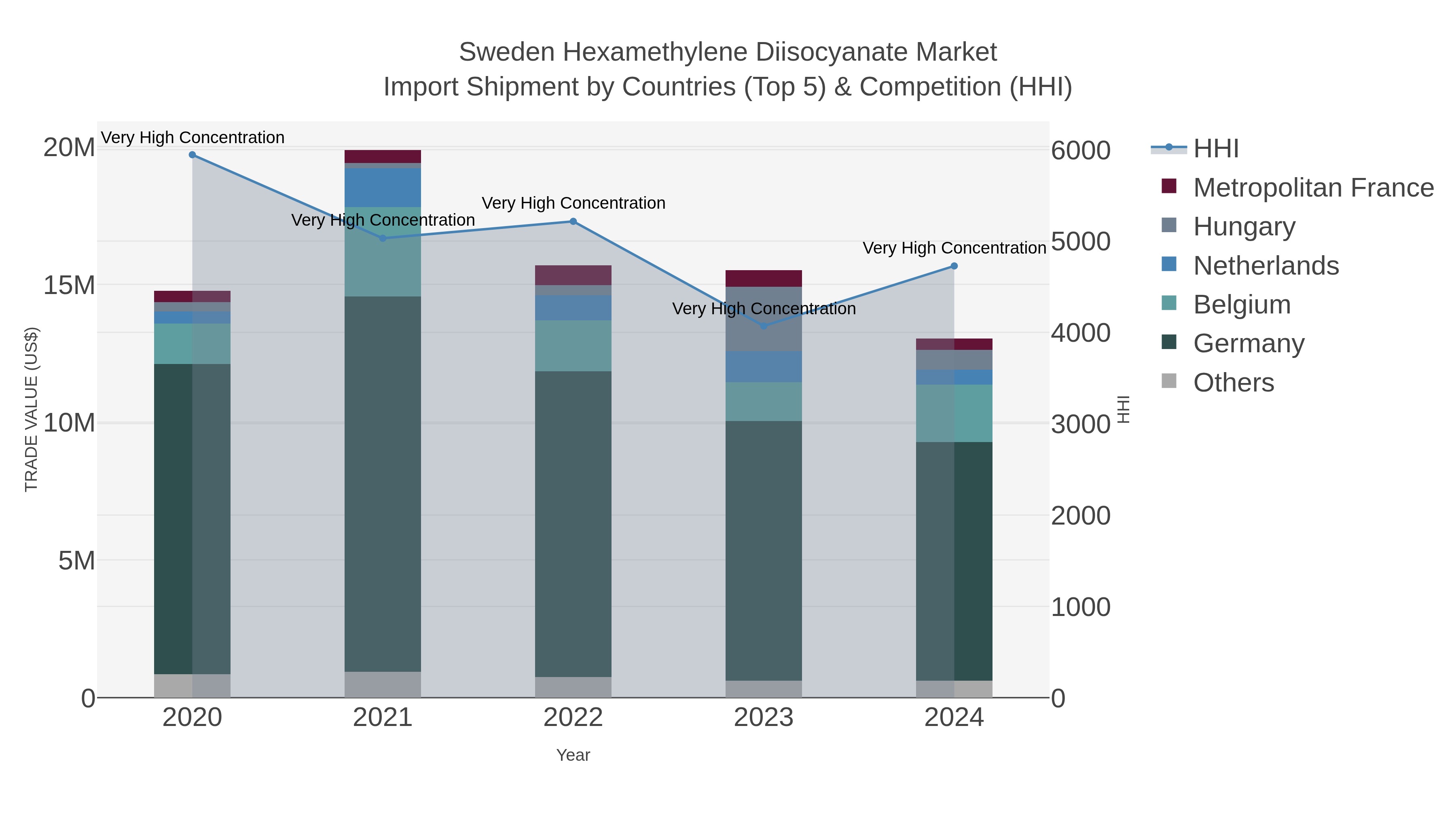 Sweden Hexamethylene Diisocyanate Market Import Shipment by Countries (Top 5) & Competition (HHI)