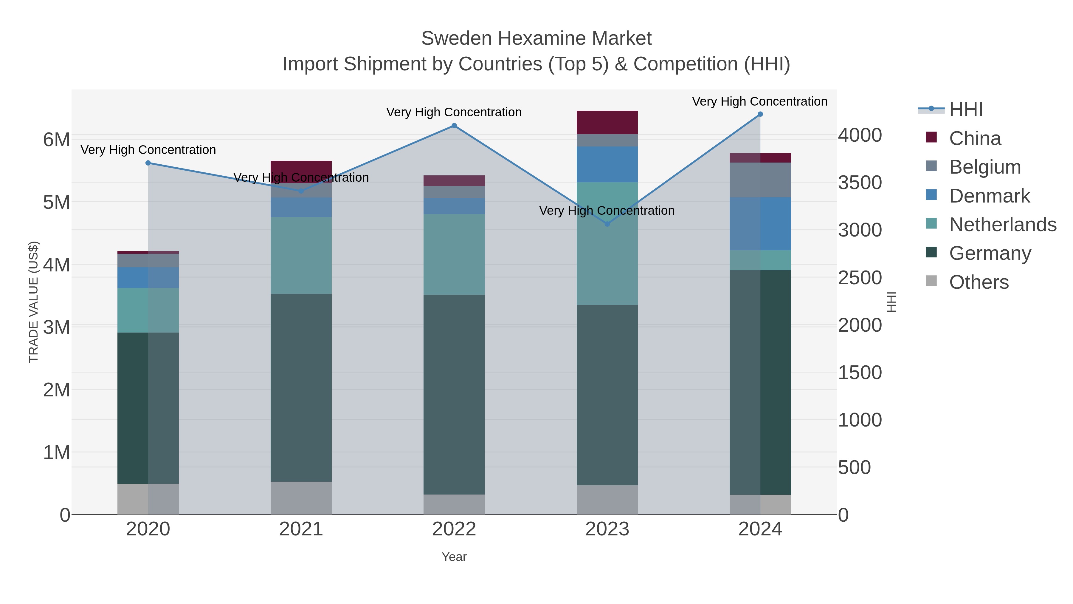 Sweden Hexamine Market Import Shipment by Countries (Top 5) & Competition (HHI)