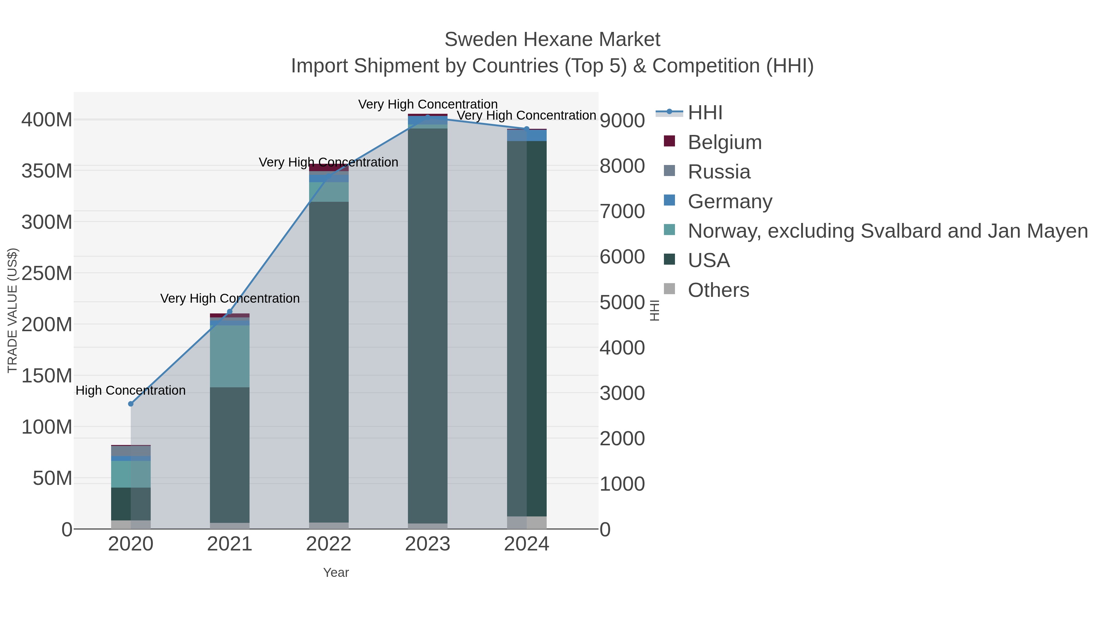 Sweden Hexane Market Import Shipment by Countries (Top 5) & Competition (HHI)