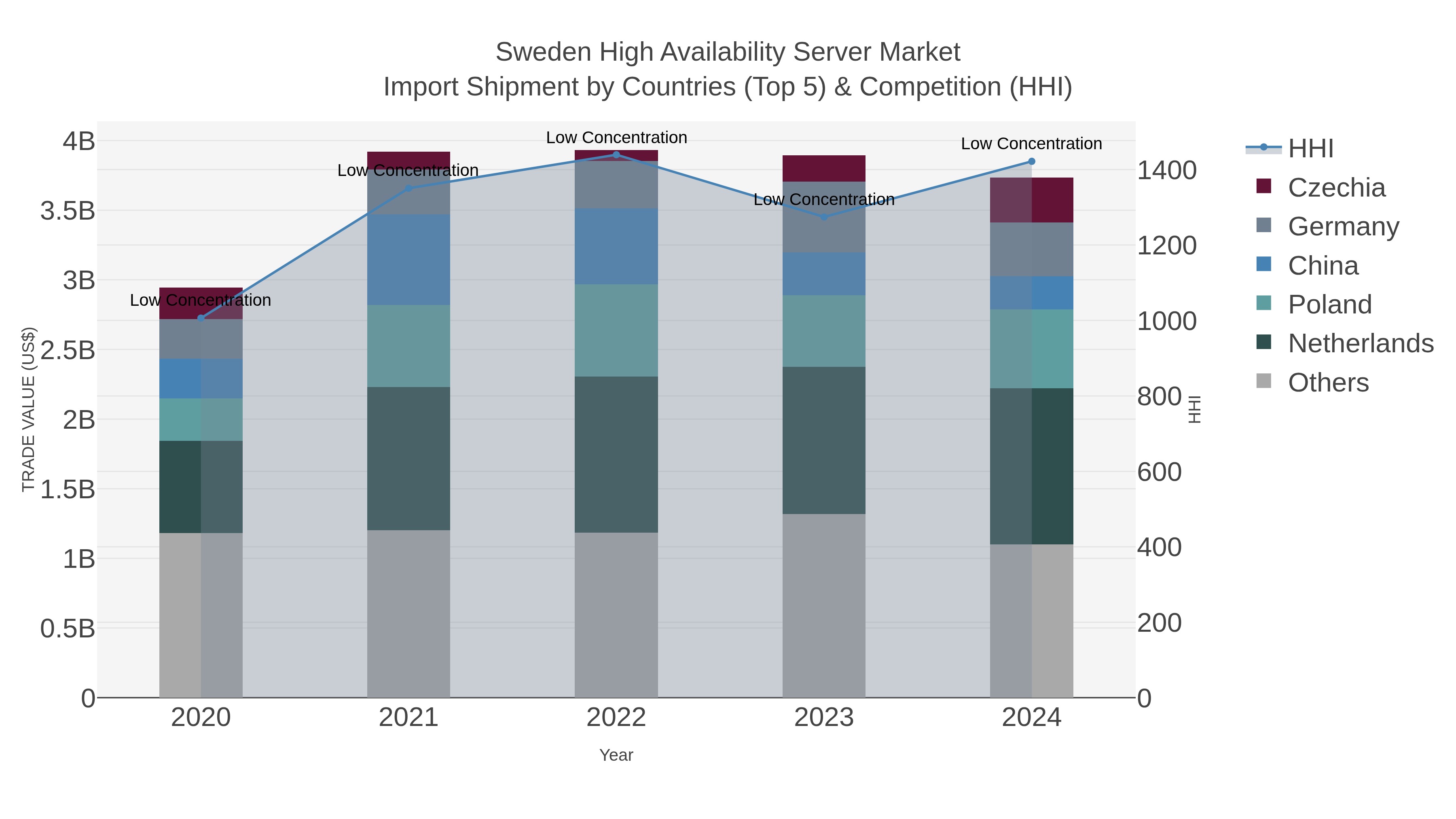 Sweden High Availability Server Market Import Shipment by Countries (Top 5) & Competition (HHI)
