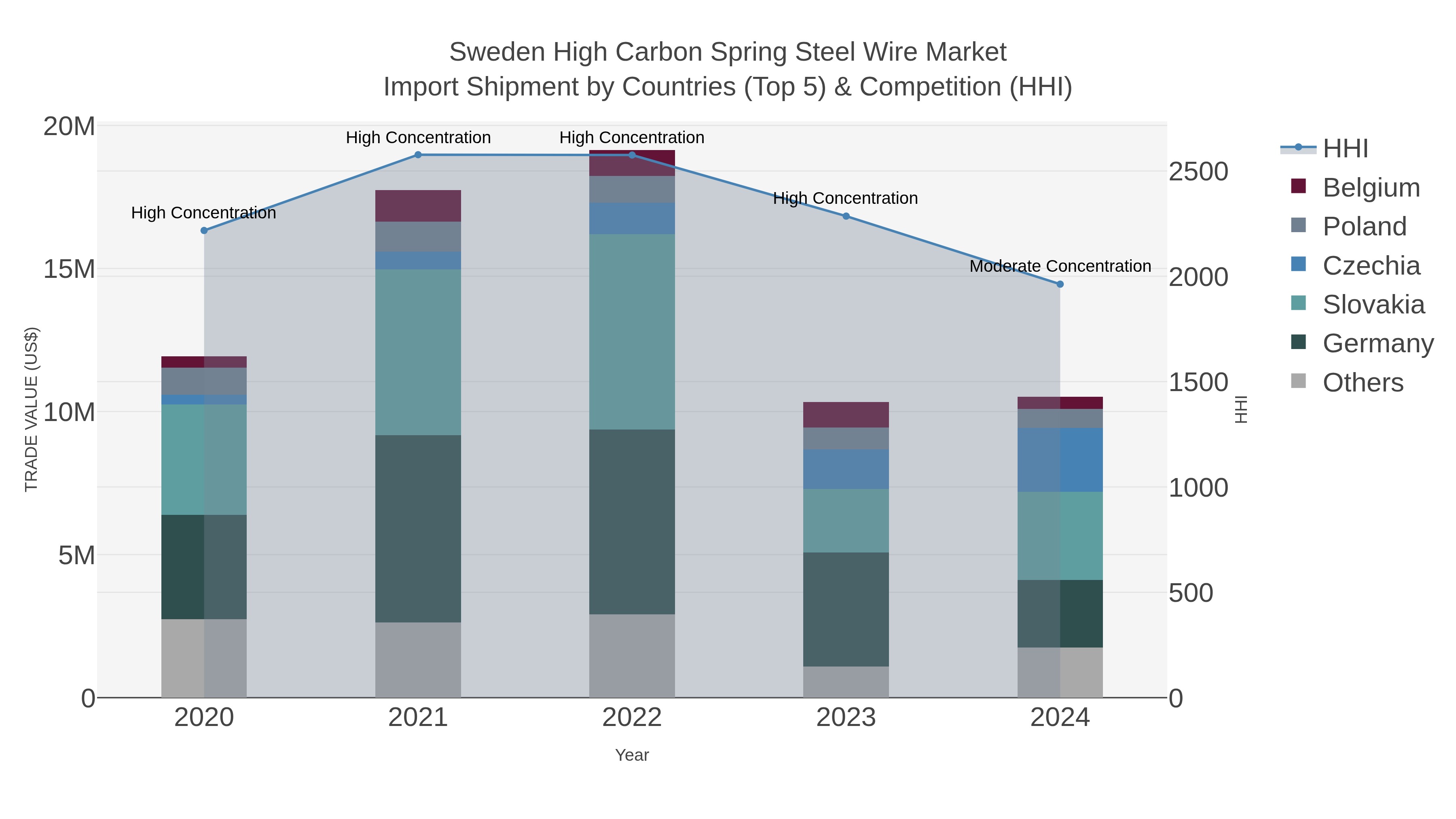 Sweden High Carbon Spring Steel Wire Market Import Shipment by Countries (Top 5) & Competition (HHI)