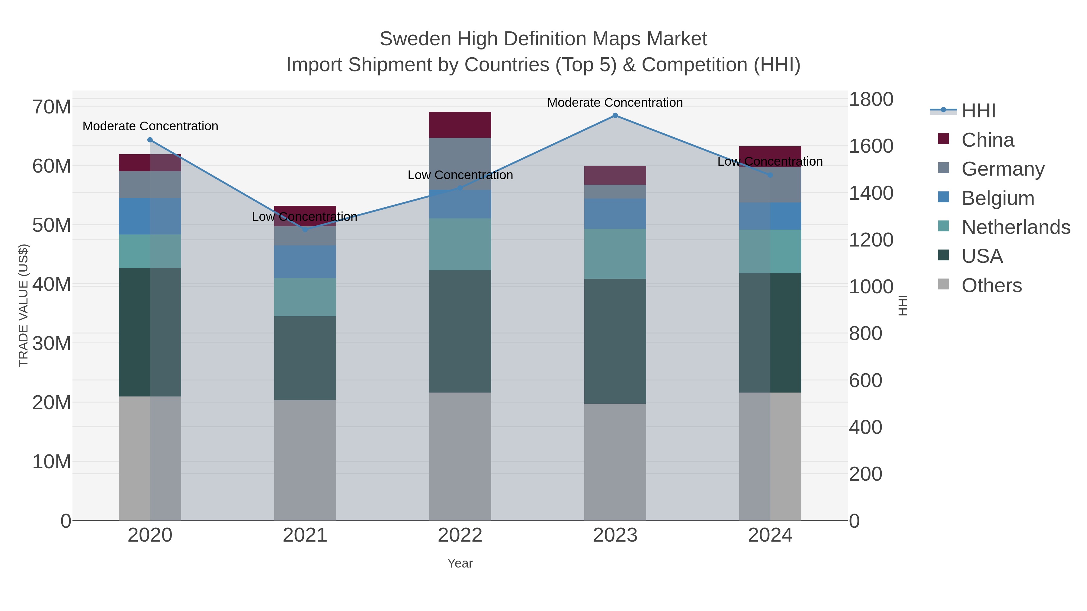 Sweden High Definition Maps Market Import Shipment by Countries (Top 5) & Competition (HHI)