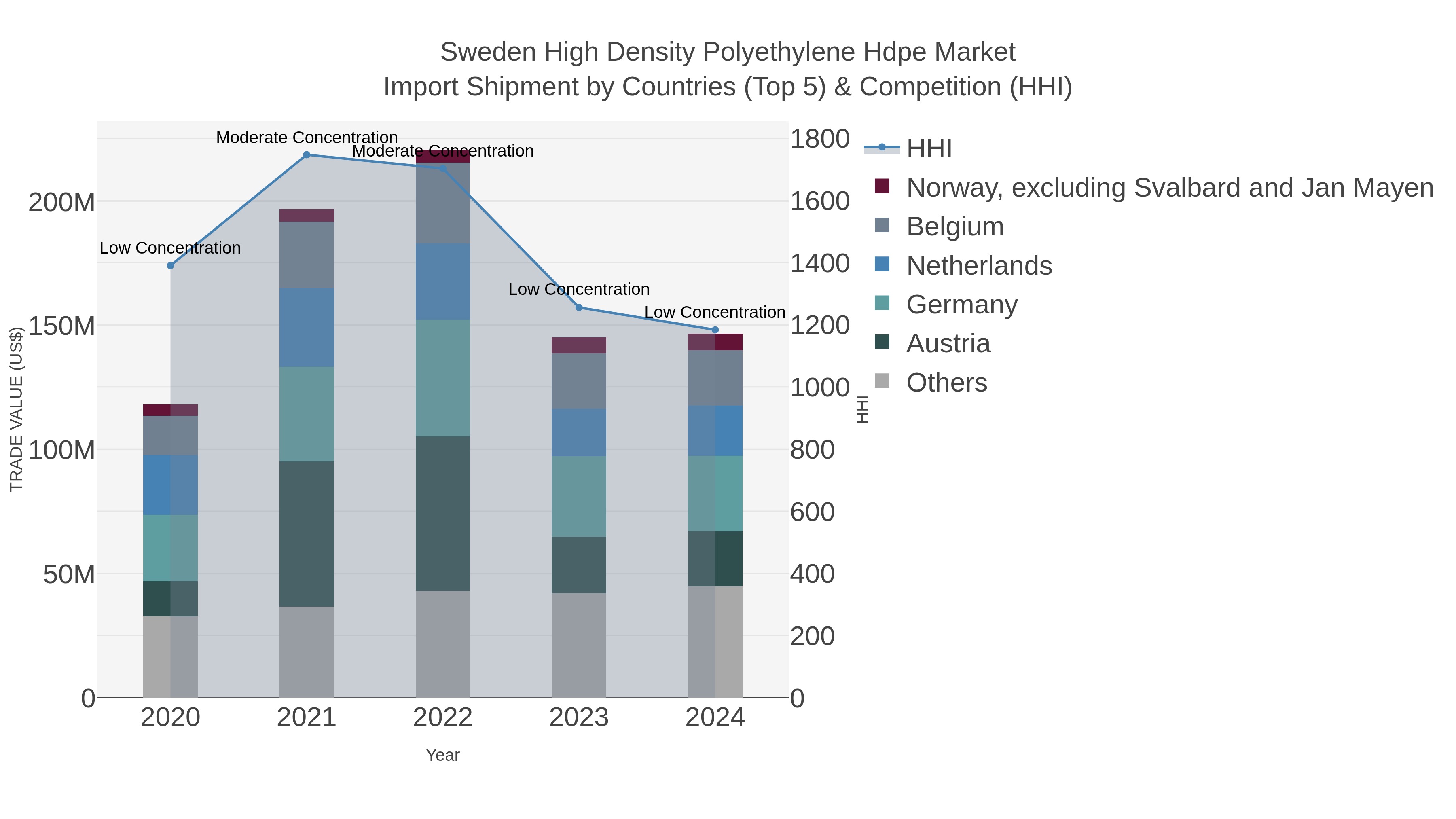 Sweden High Density Polyethylene Hdpe Market Import Shipment by Countries (Top 5) & Competition (HHI)