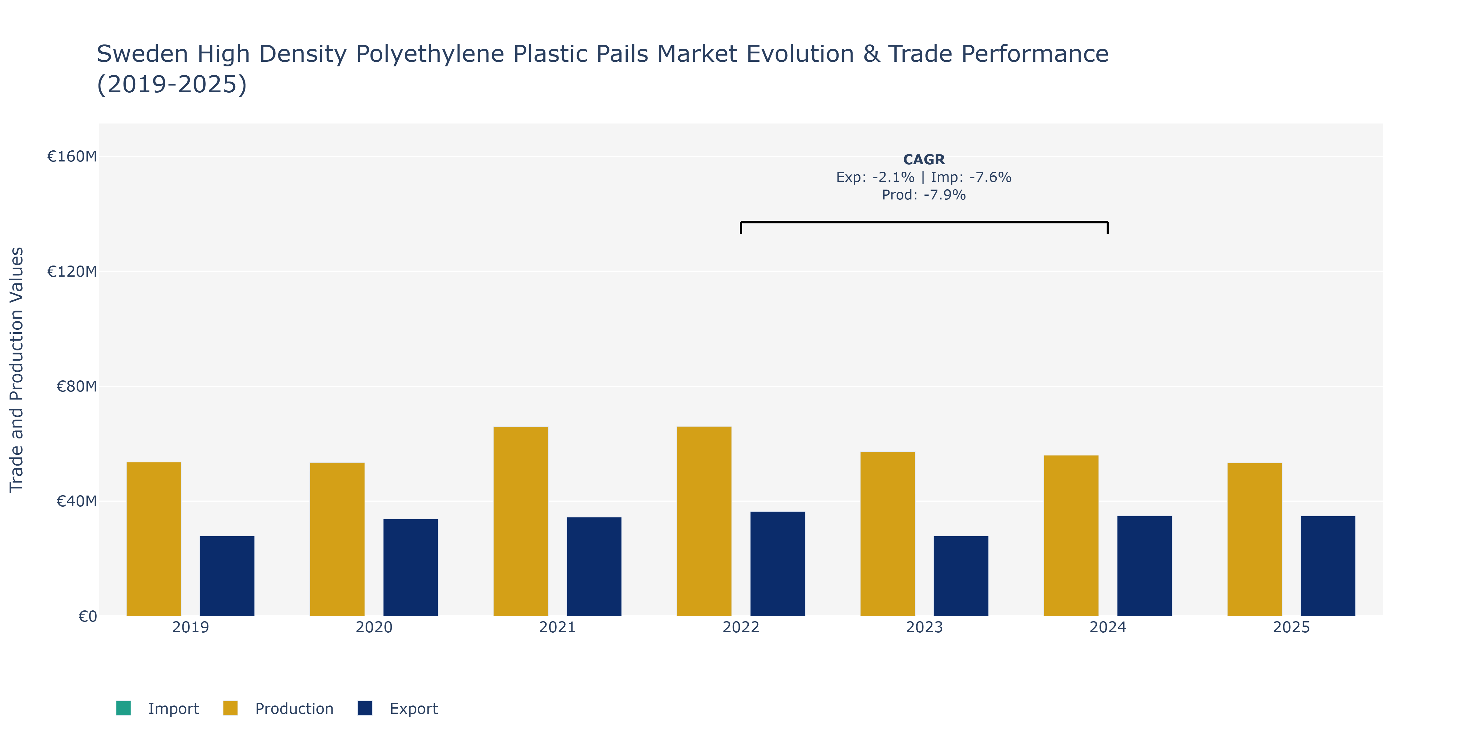 Sweden High Density Polyethylene Plastic Pails Market: Production & Trade Performance (2019-2025)