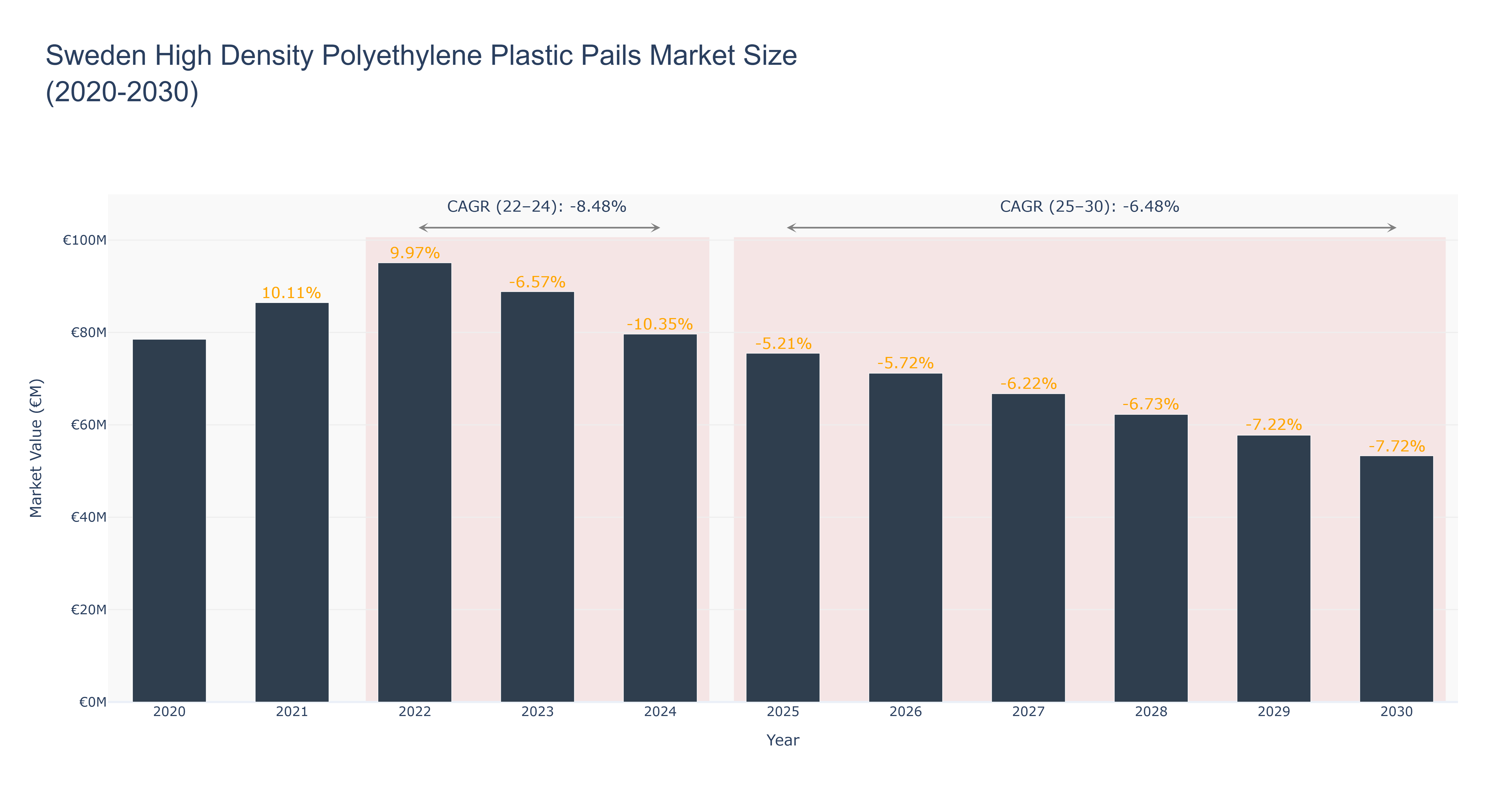 Sweden High Density Polyethylene Plastic Pails Market Size (2020-2030)