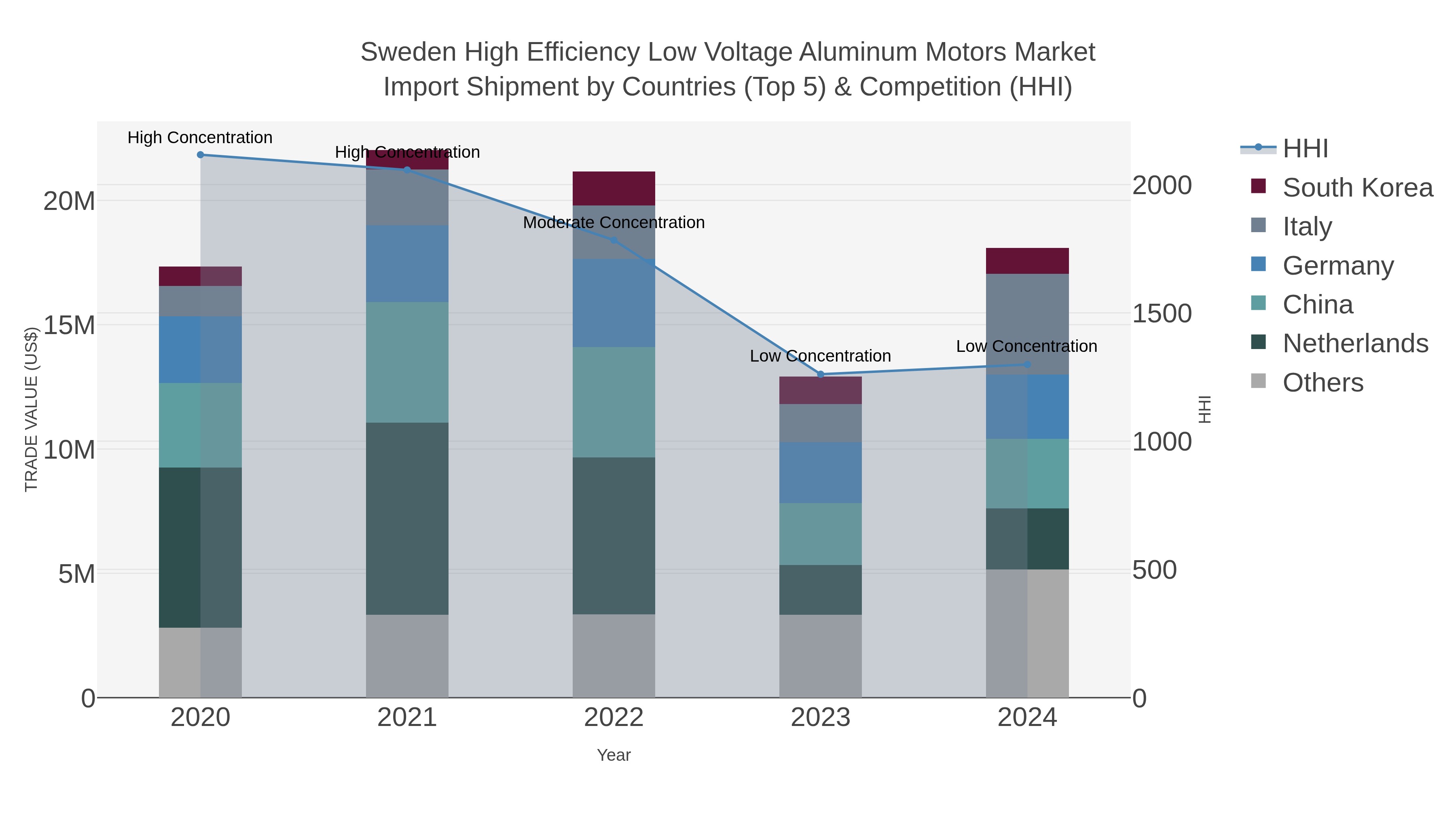Sweden High Efficiency Low Voltage Aluminum Motors Market Import Shipment by Countries (Top 5) & Competition (HHI)