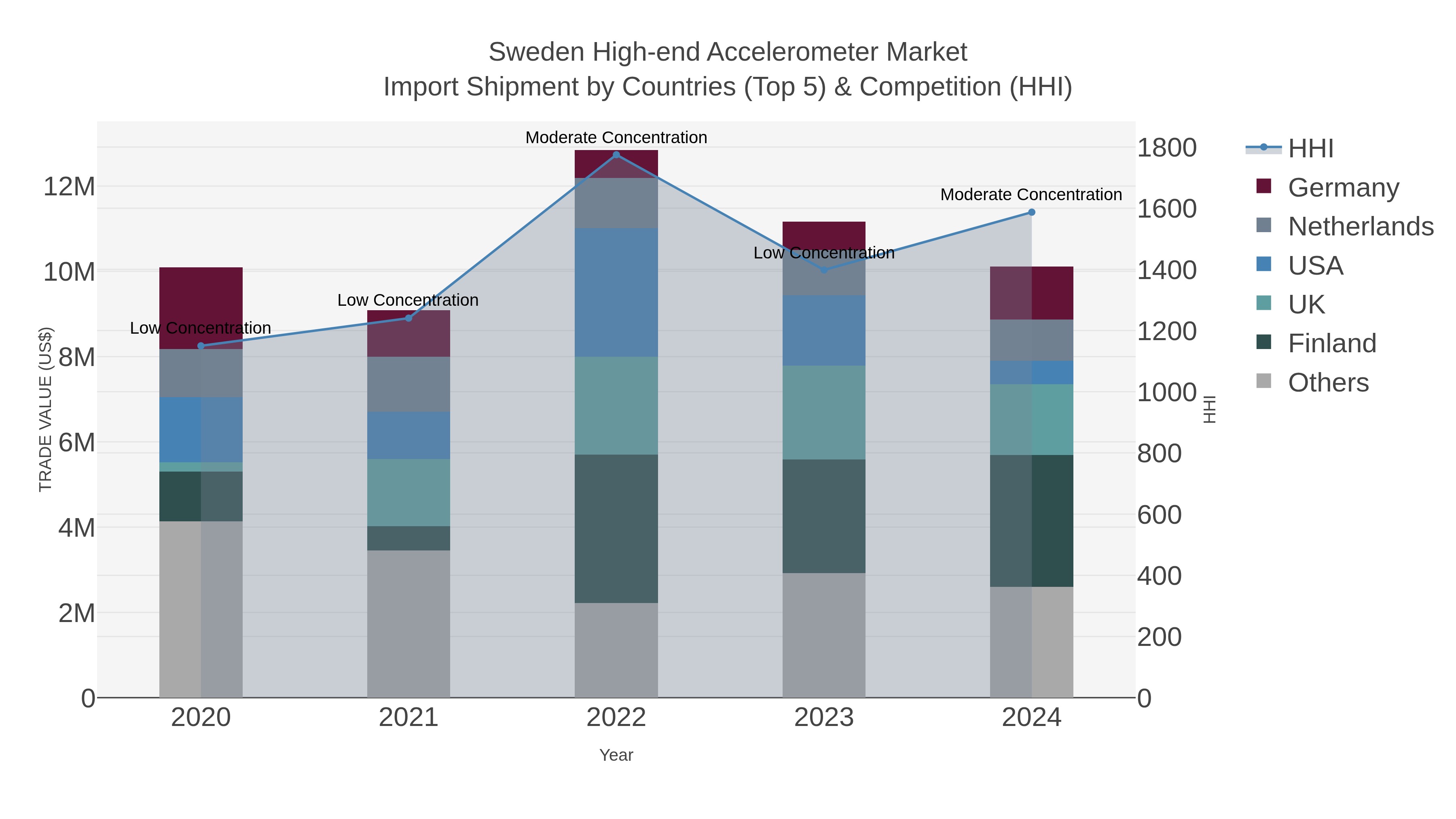 Sweden High-end Accelerometer Market Import Shipment by Countries (Top 5) & Competition (HHI)