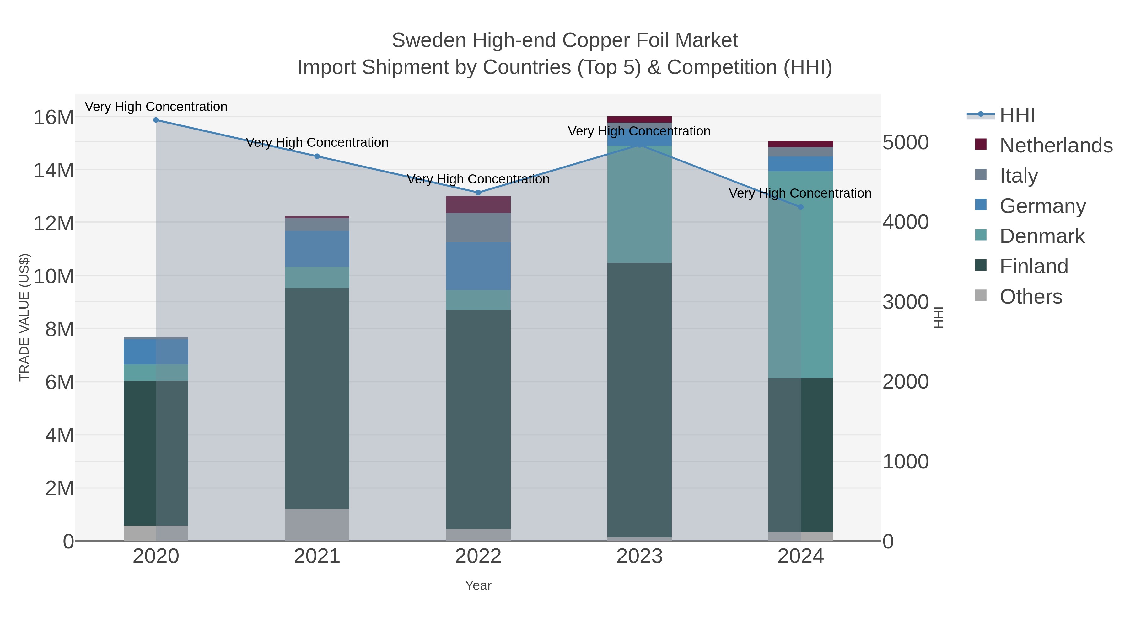 Sweden High-end Copper Foil Market Import Shipment by Countries (Top 5) & Competition (HHI)
