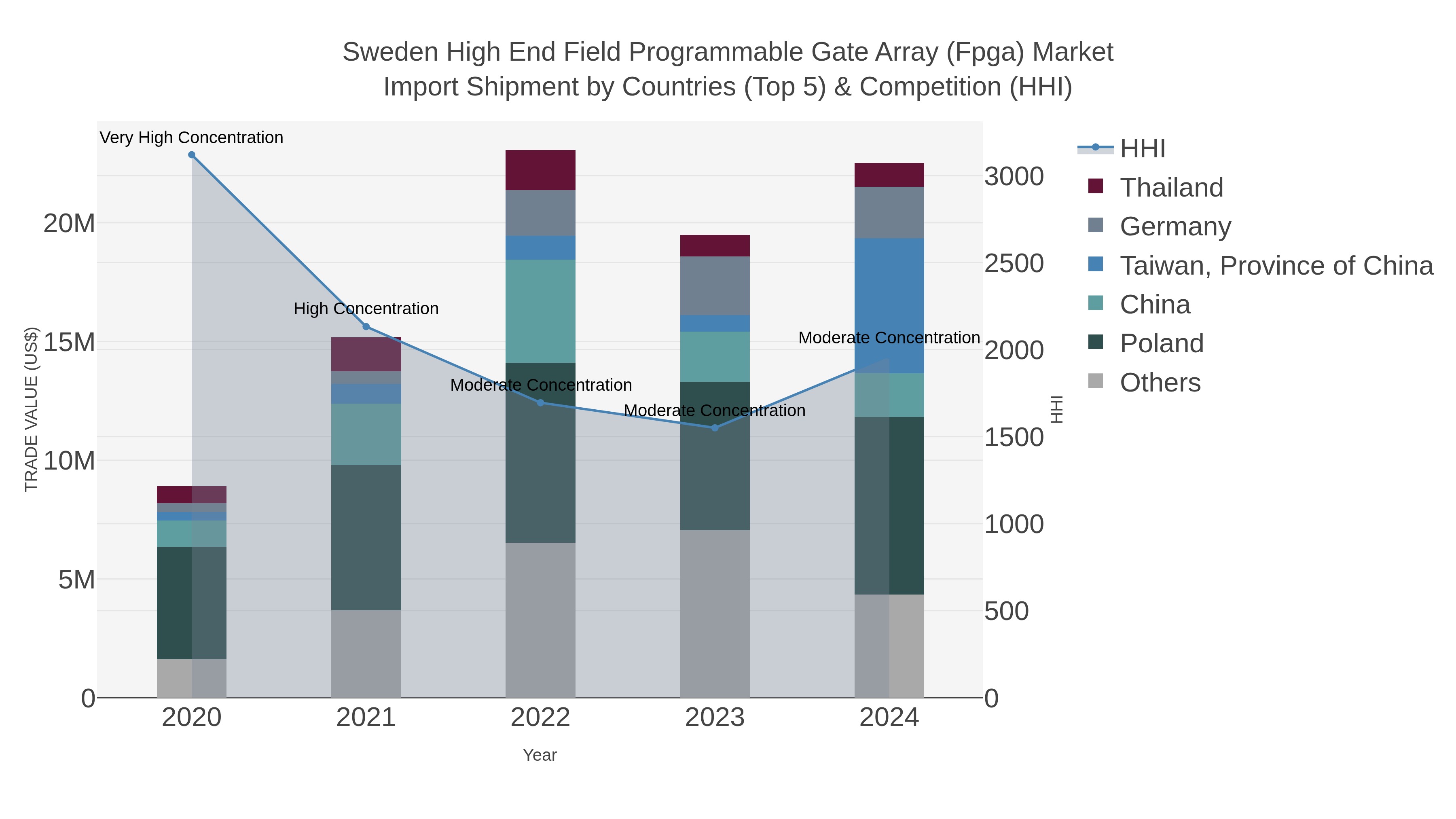 Sweden High End Field Programmable Gate Array (fpga) Market Import Shipment by Countries (Top 5) & Competition (HHI)