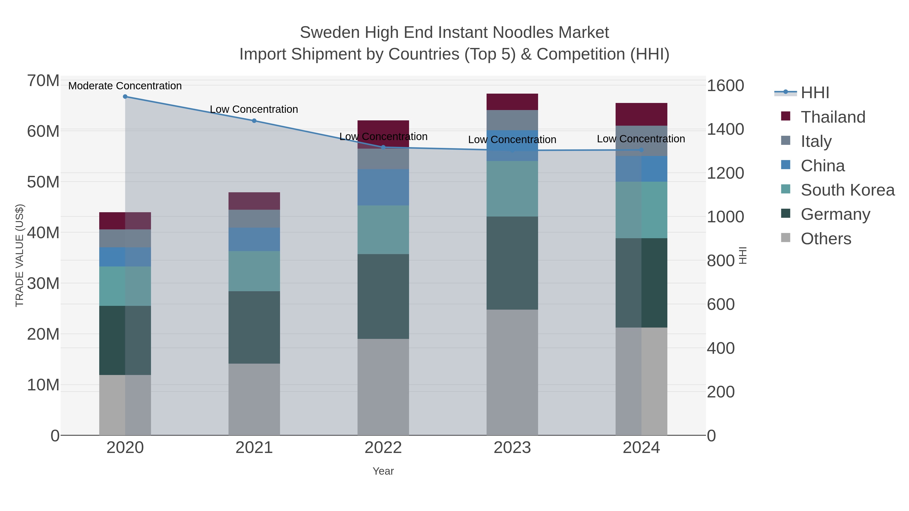 Sweden High End Instant Noodles Market Import Shipment by Countries (Top 5) & Competition (HHI)