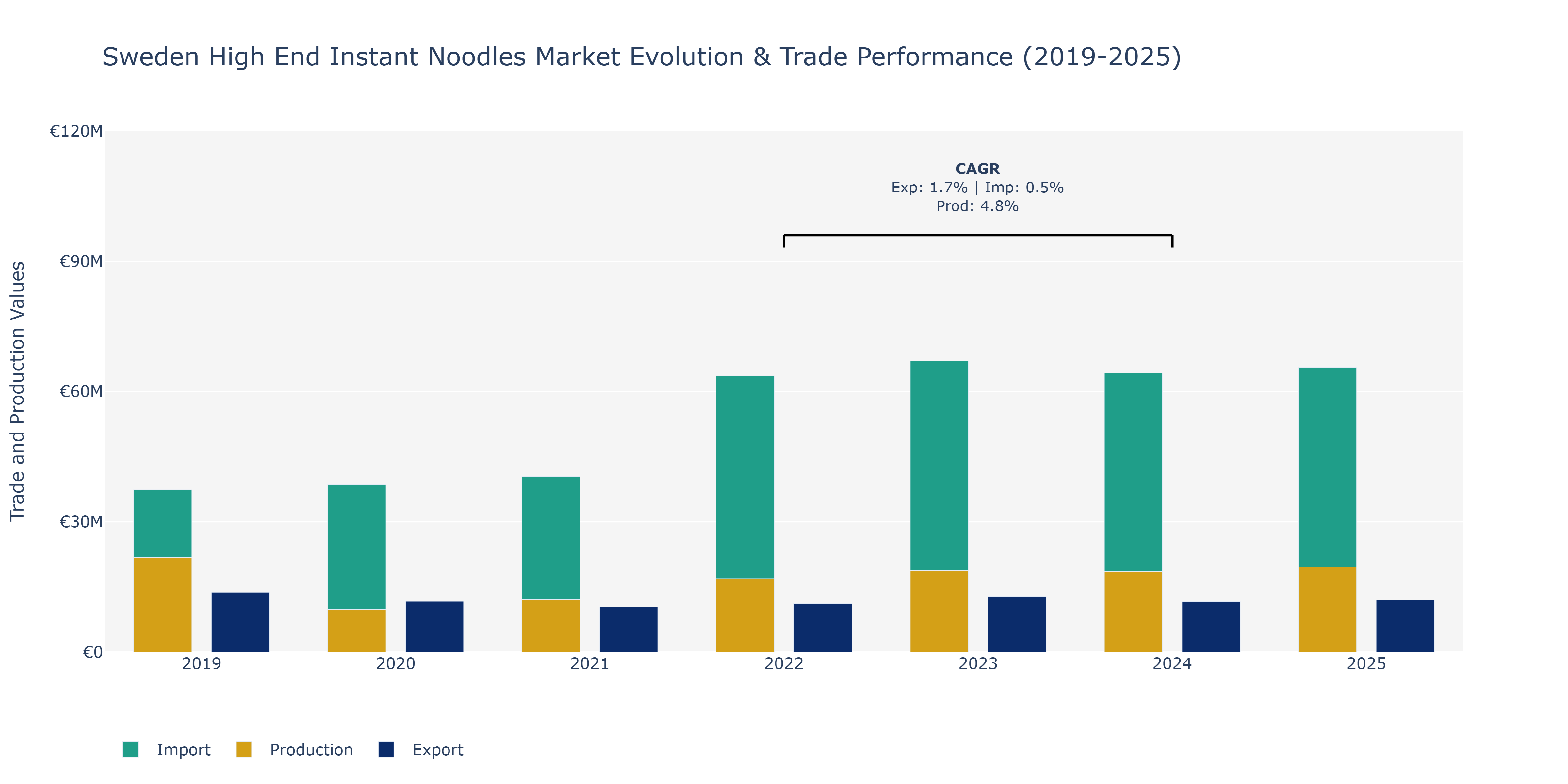 Sweden High End Instant Noodles Market: Production & Trade Performance (2019-2025) Size
