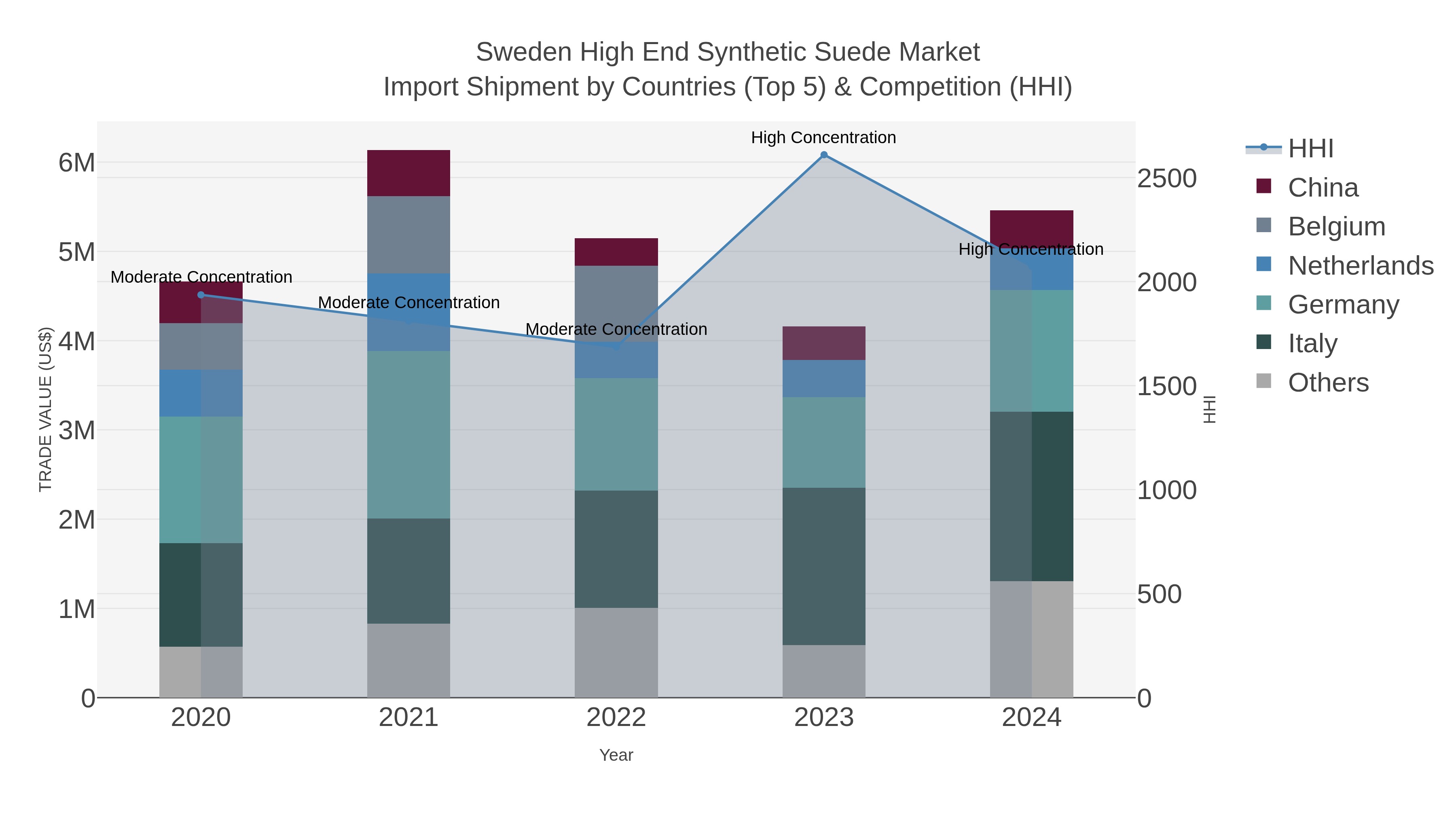 Sweden High End Synthetic Suede Market Import Shipment by Countries (Top 5) & Competition (HHI)