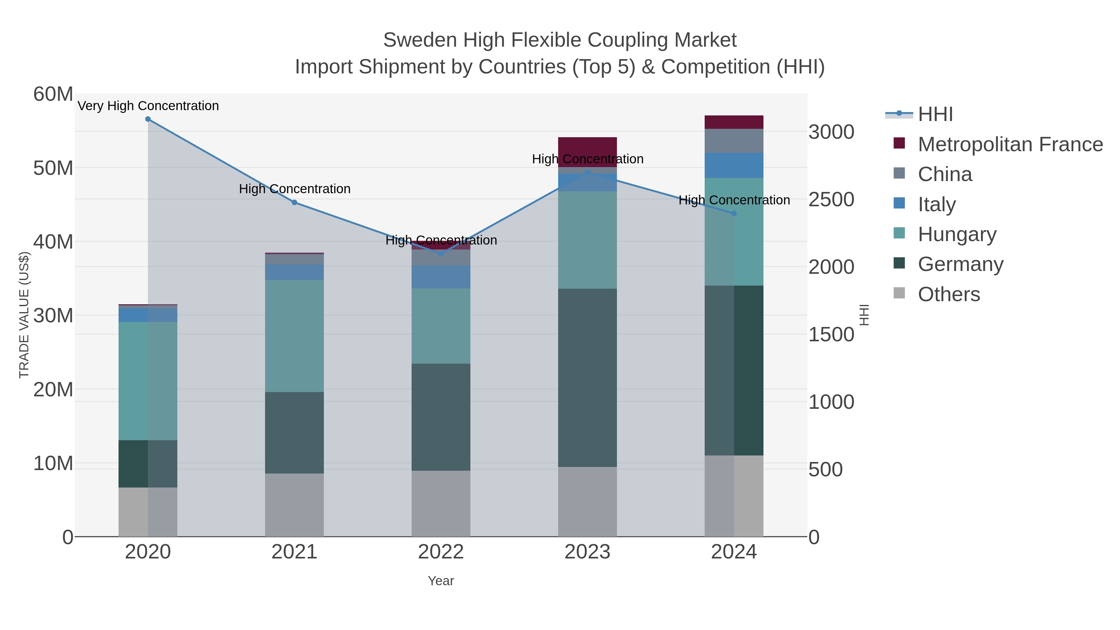 Sweden High Flexible Coupling Market Import Shipment by Countries (Top 5) & Competition (HHI)
