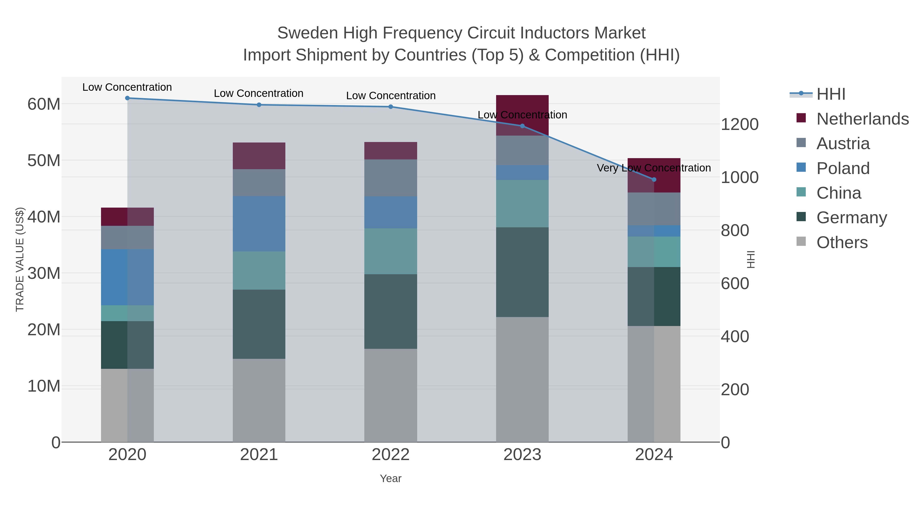 Sweden High Frequency Circuit Inductors Market Import Shipment by Countries (Top 5) & Competition (HHI)