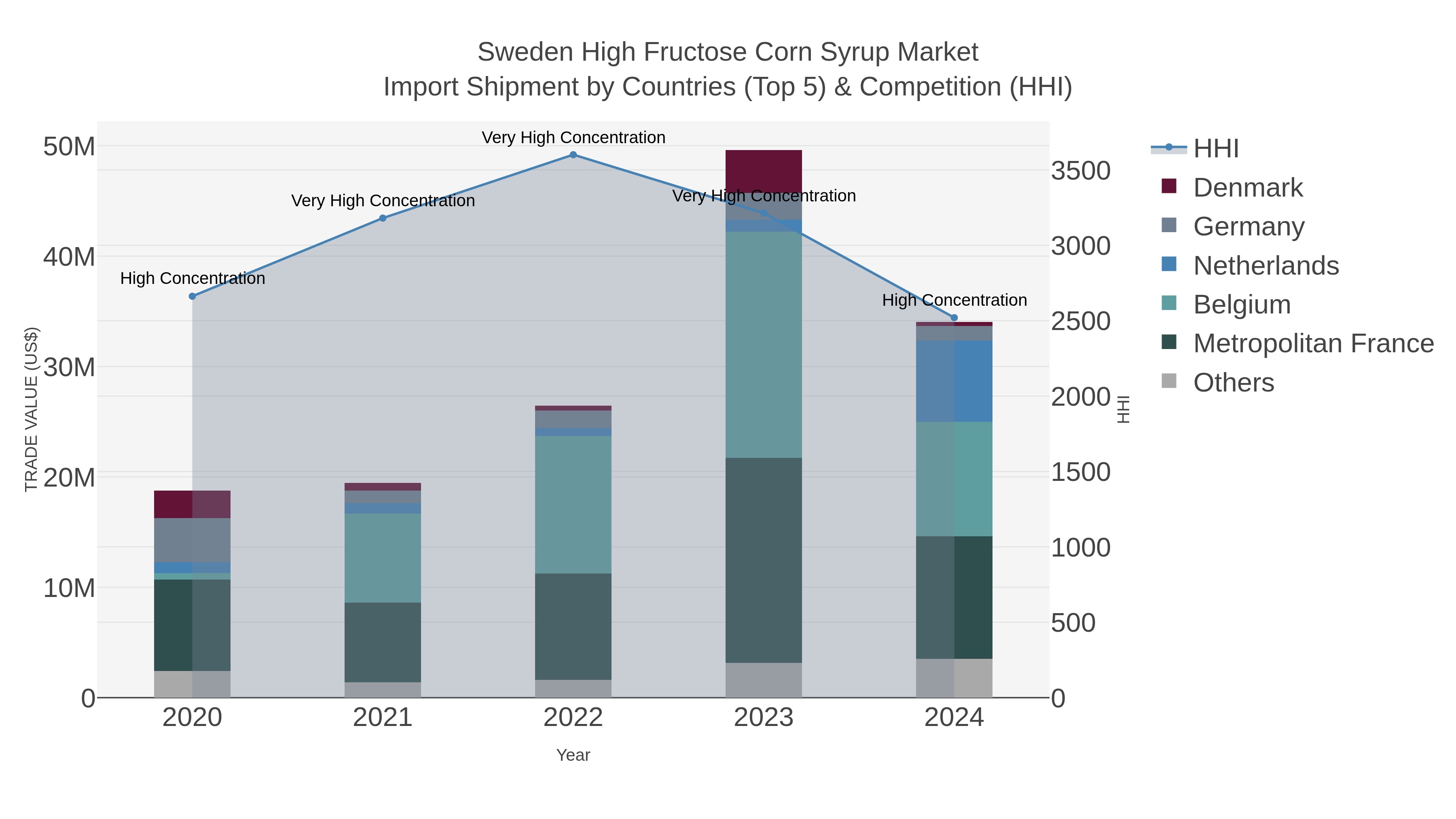 Sweden High Fructose Corn Syrup Market Import Shipment by Countries (Top 5) & Competition (HHI)