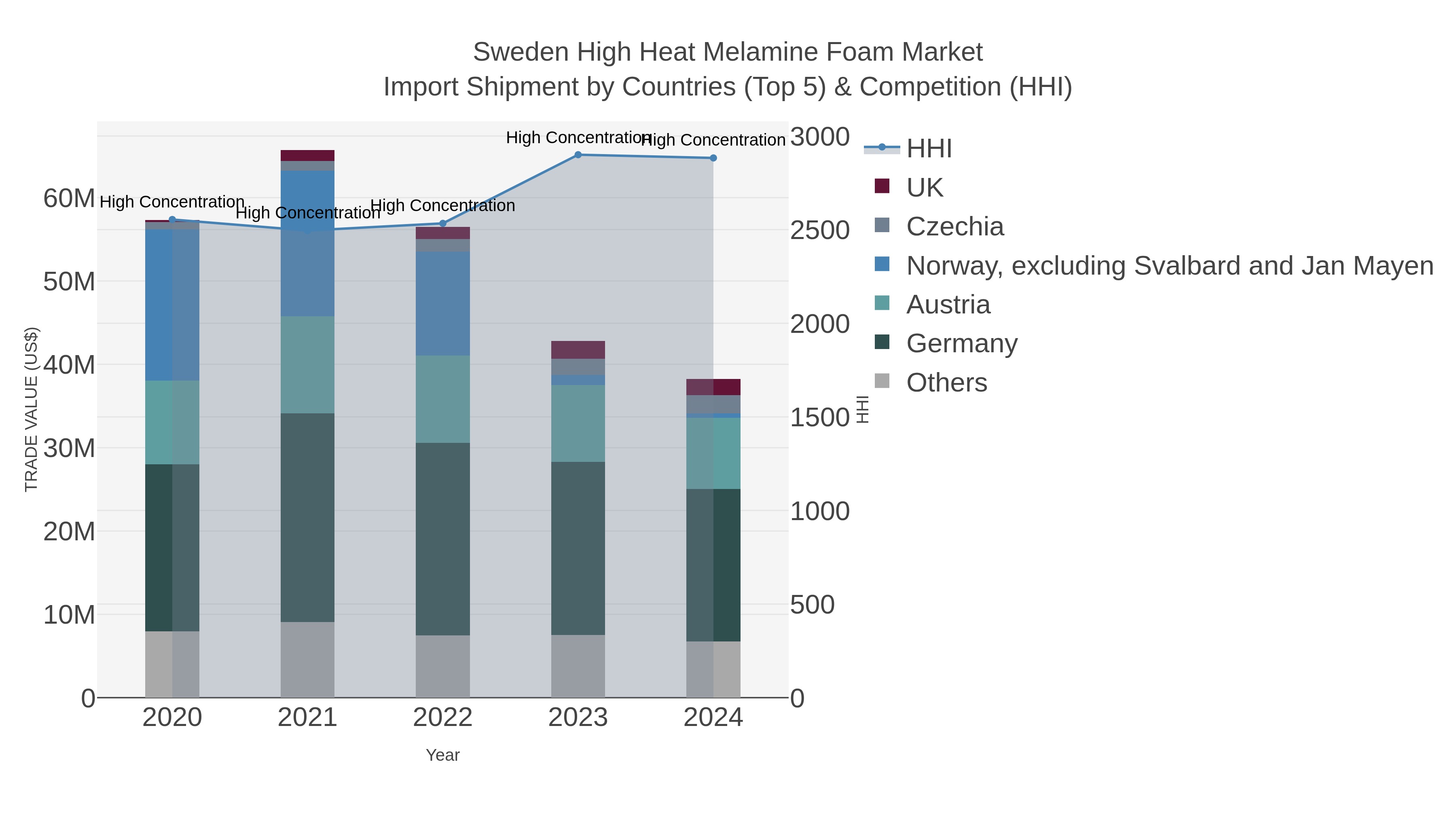 Sweden High Heat Melamine Foam Market Import Shipment by Countries (Top 5) & Competition (HHI)