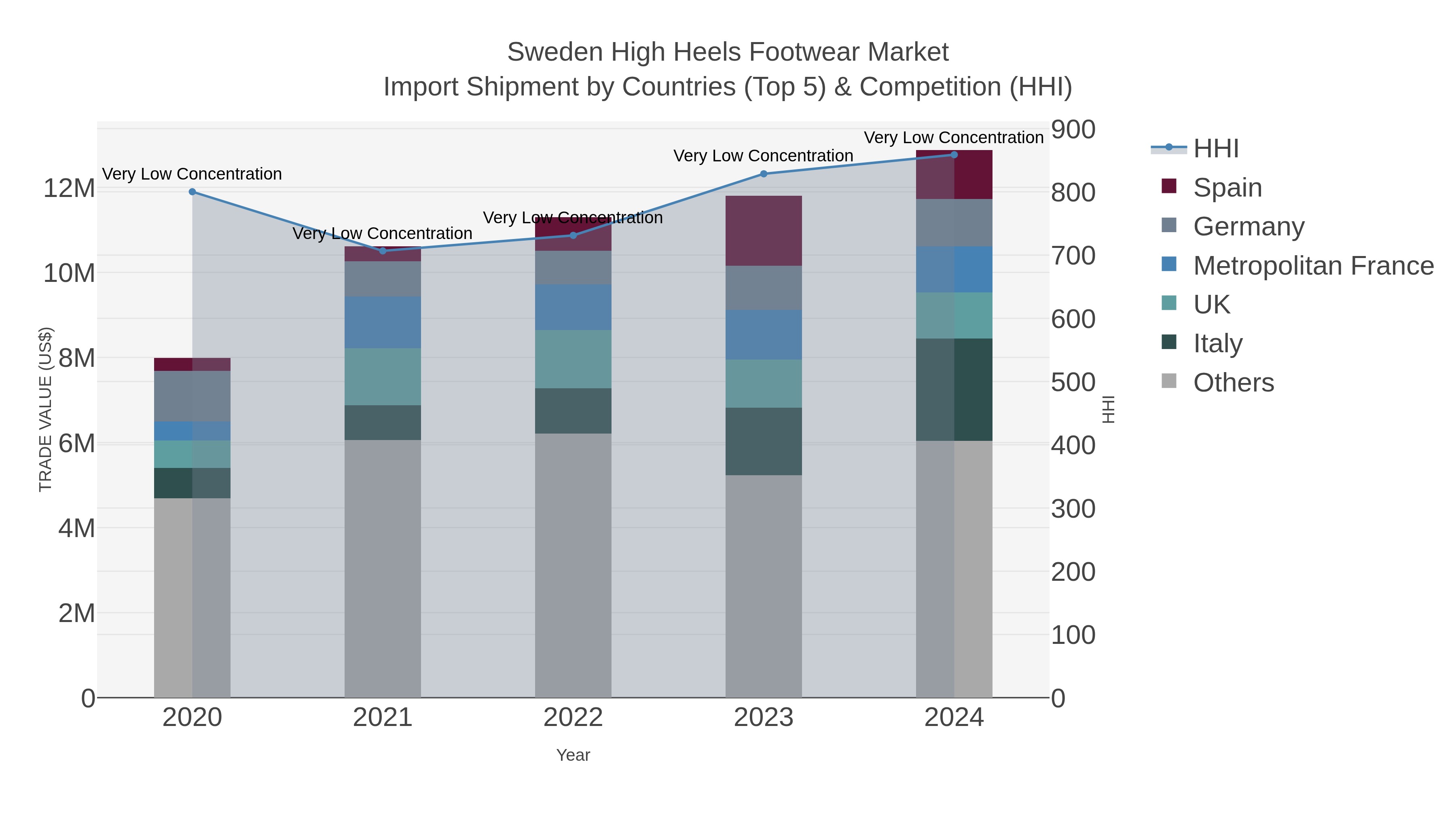 Sweden High Heels Footwear Market Import Shipment by Countries (Top 5) & Competition (HHI)