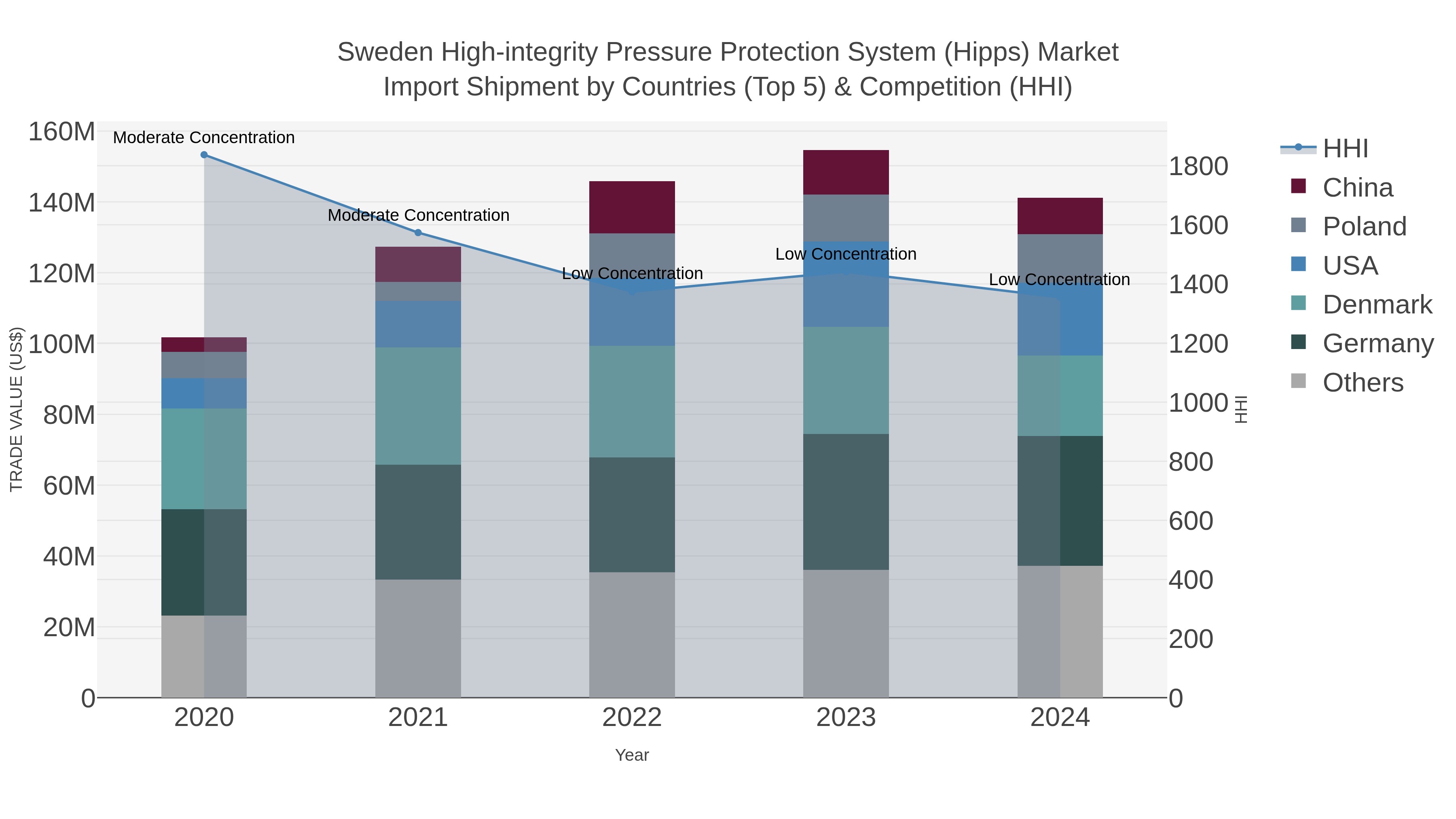 Sweden High-integrity Pressure Protection System (hipps) Market Import Shipment by Countries (Top 5) & Competition (HHI)