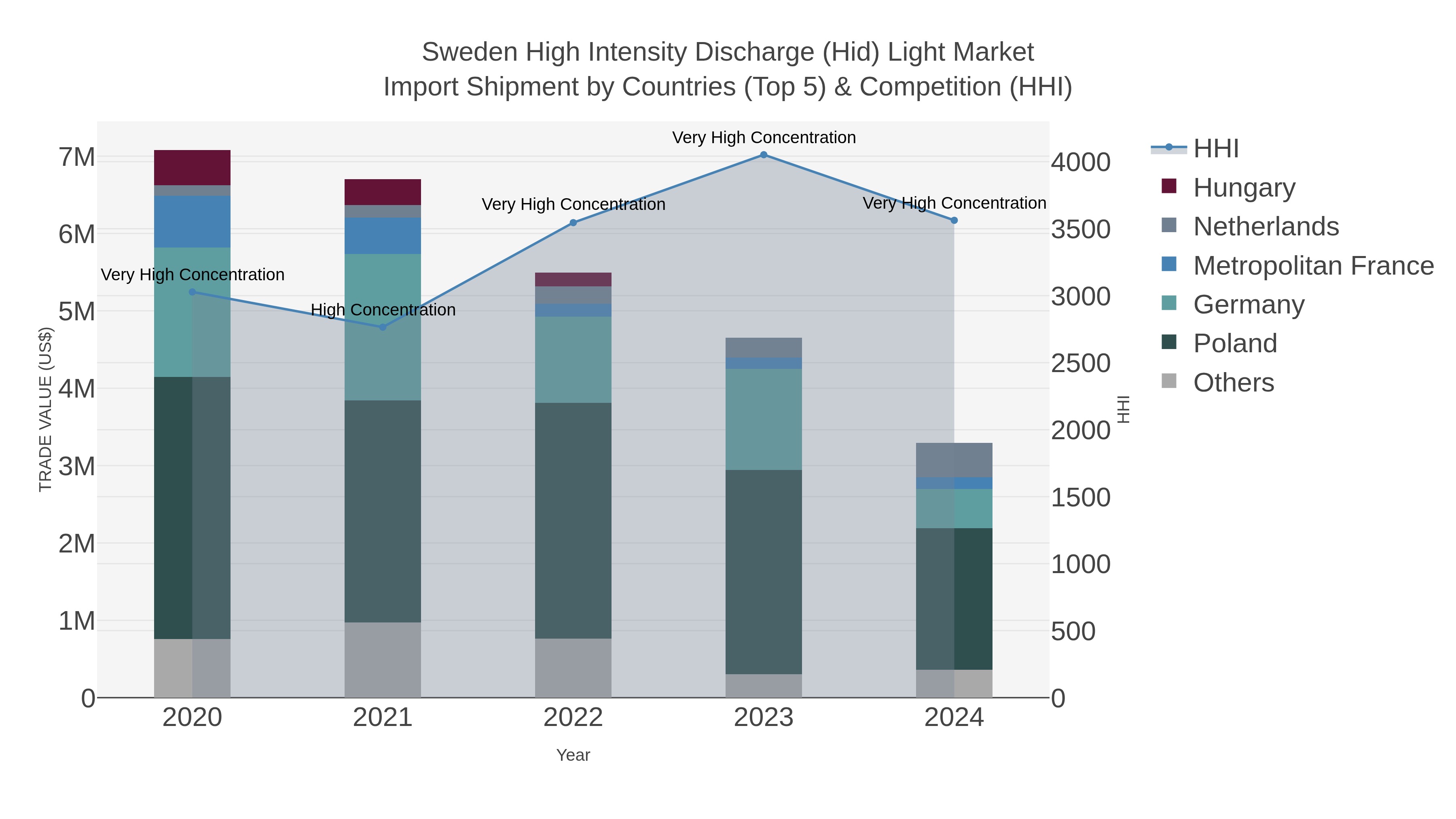 Sweden High Intensity Discharge (hid) Light Market Import Shipment by Countries (Top 5) & Competition (HHI)