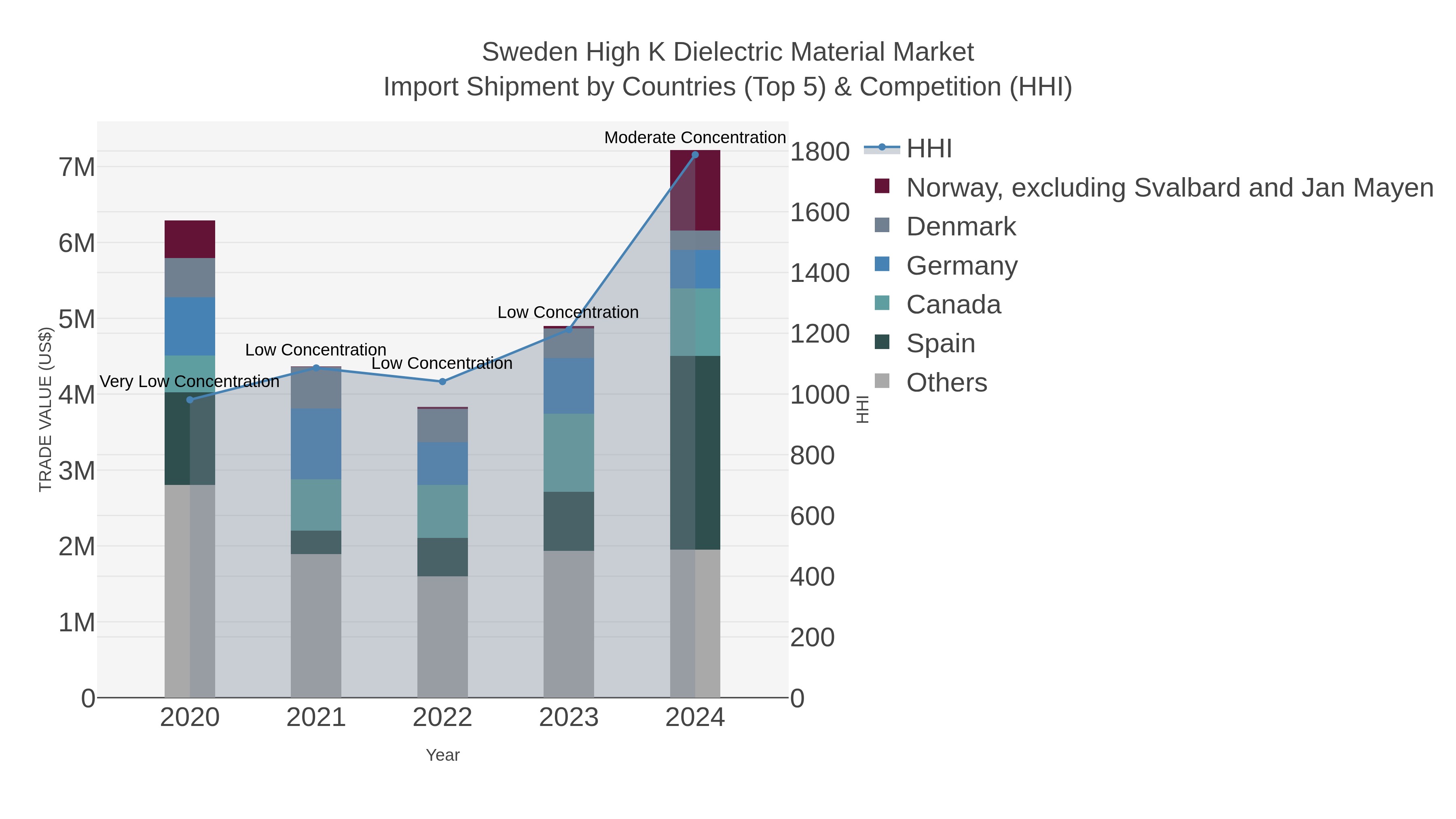 Sweden High K Dielectric Material Market Import Shipment by Countries (Top 5) & Competition (HHI)
