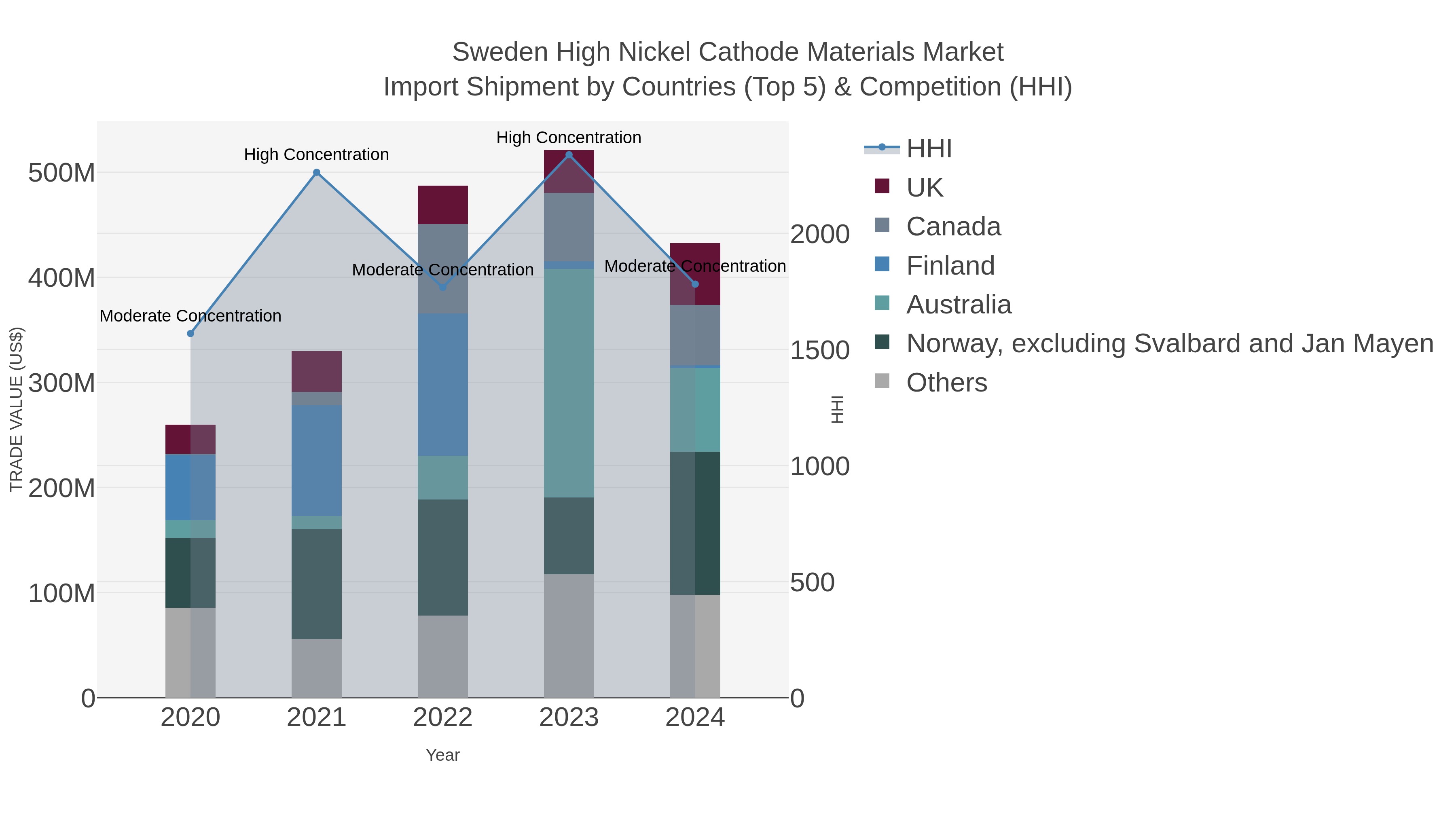 Sweden High Nickel Cathode Materials Market Import Shipment by Countries (Top 5) & Competition (HHI)