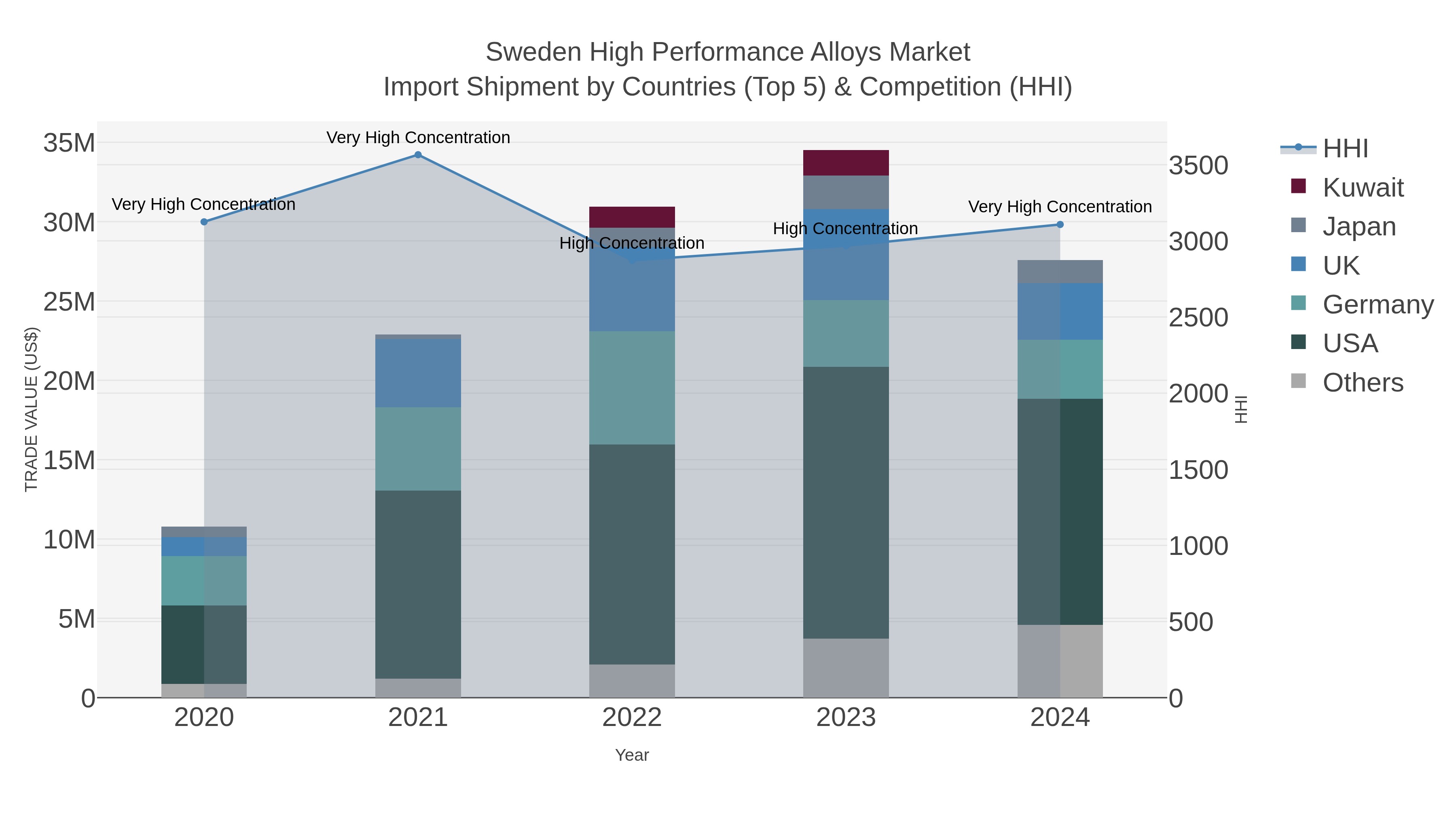 Sweden High Performance Alloys Market Import Shipment by Countries (Top 5) & Competition (HHI)
