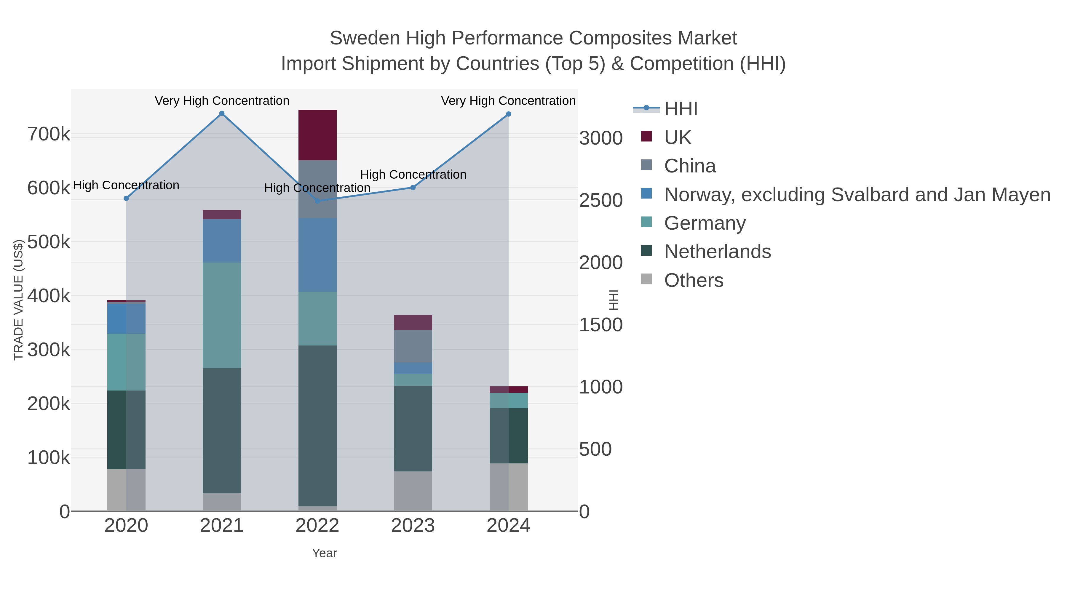 Sweden High Performance Composites Market Import Shipment by Countries (Top 5) & Competition (HHI)