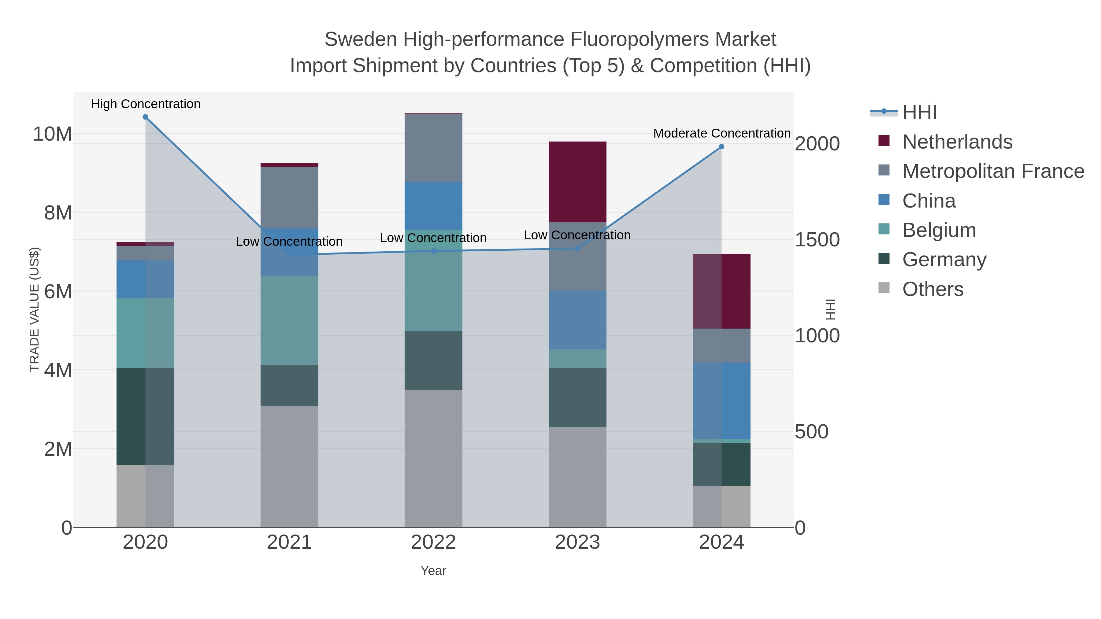 Sweden High-performance Fluoropolymers Market Import Shipment by Countries (Top 5) & Competition (HHI)