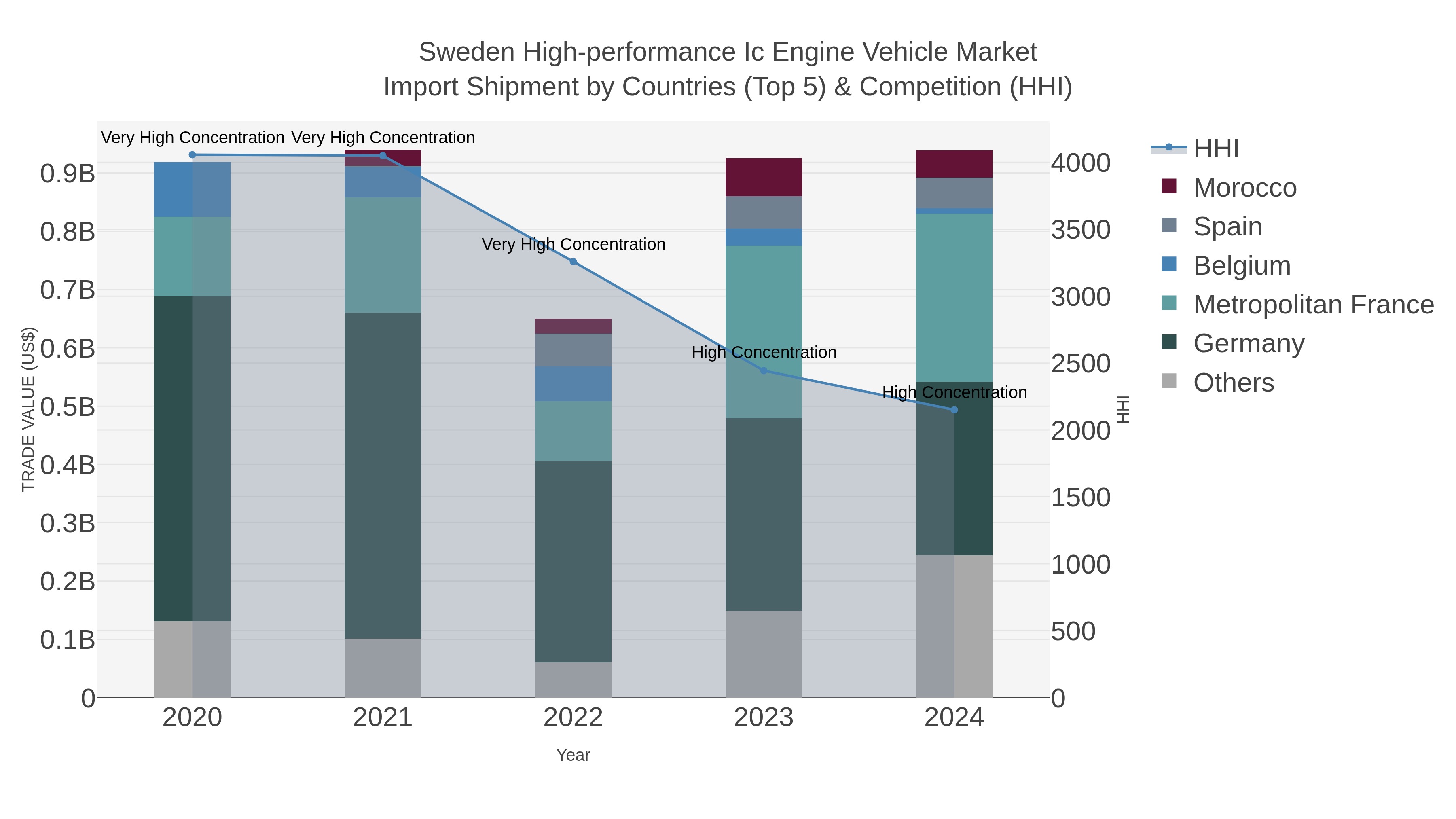 Sweden High-performance Ic Engine Vehicle Market Import Shipment by Countries (Top 5) & Competition (HHI)